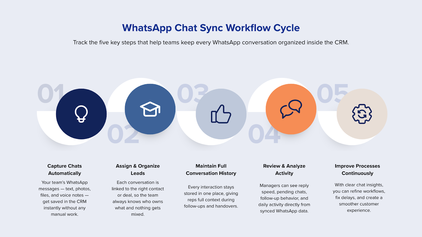 WhatsApp Chat Sync Workflow Cycle