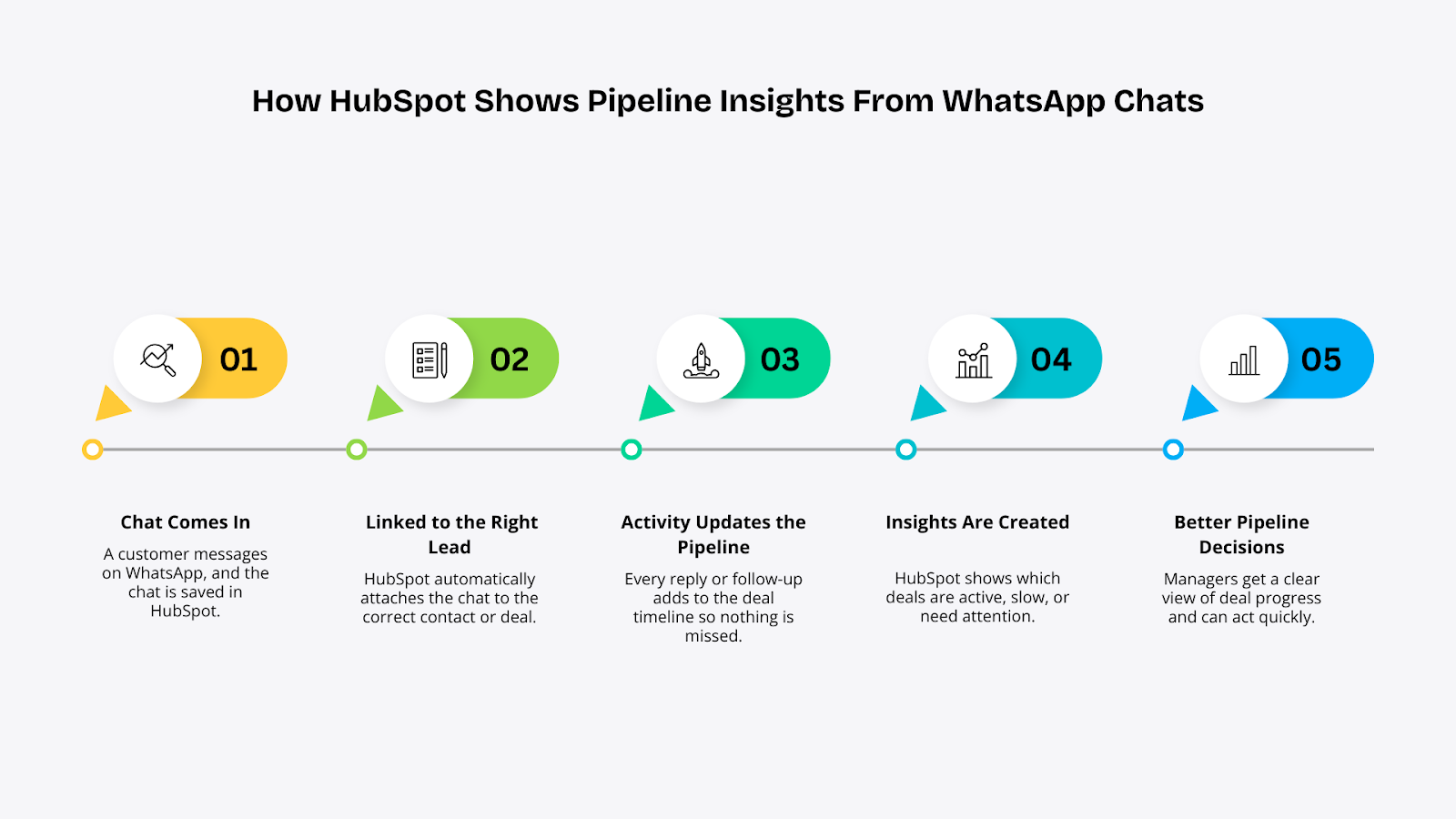 Hubspot shows pipline insight from whatsapp chats