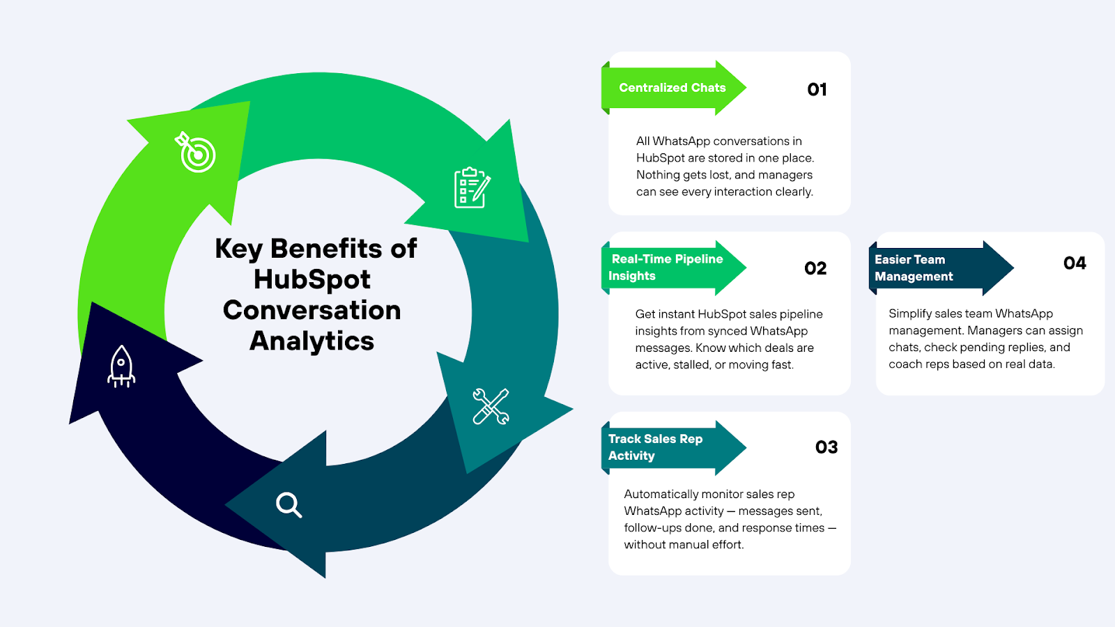 Key benifits of Hubspot Conversation Analytics