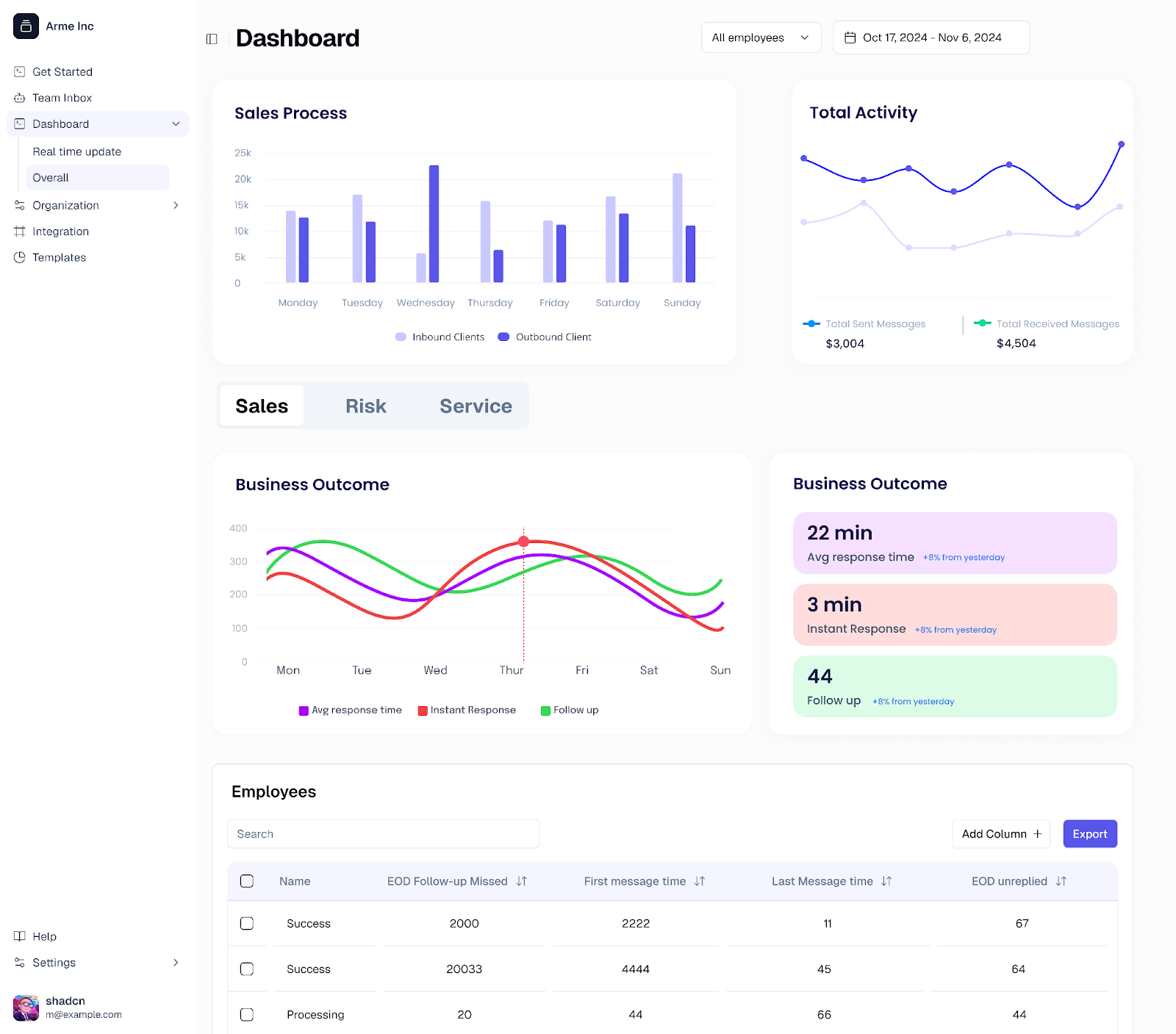 Eazybe - WhatsApp Sales Performance Analytics Dashboard