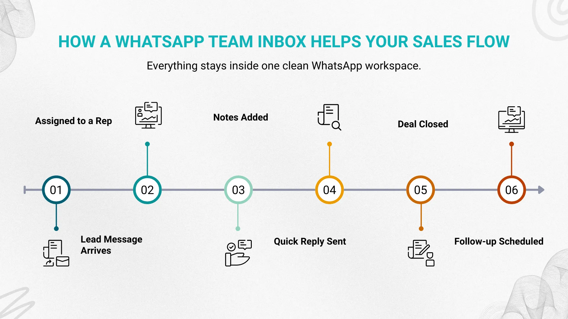 How a WhatsApp Team Inbox Helps Sales Flow