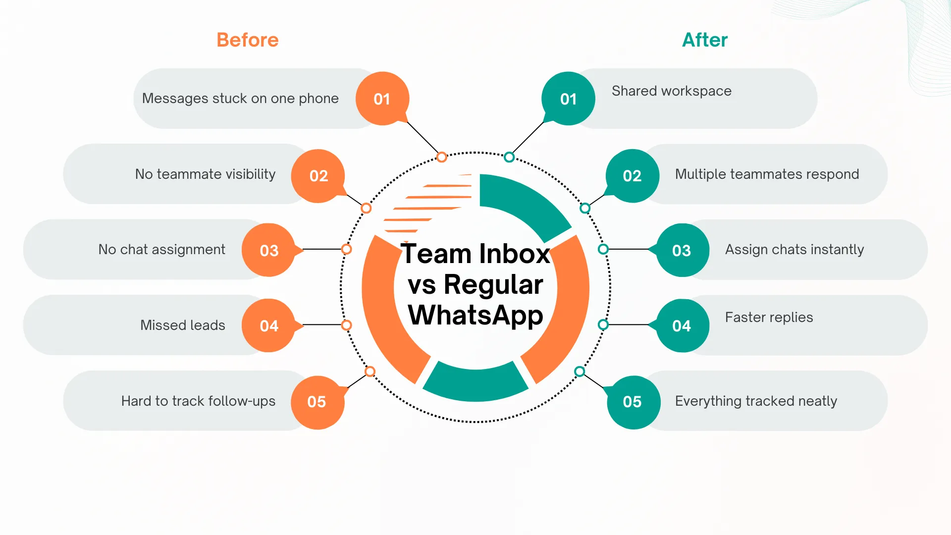 WhatsApp Team Inbox vs Regular WhatsApp