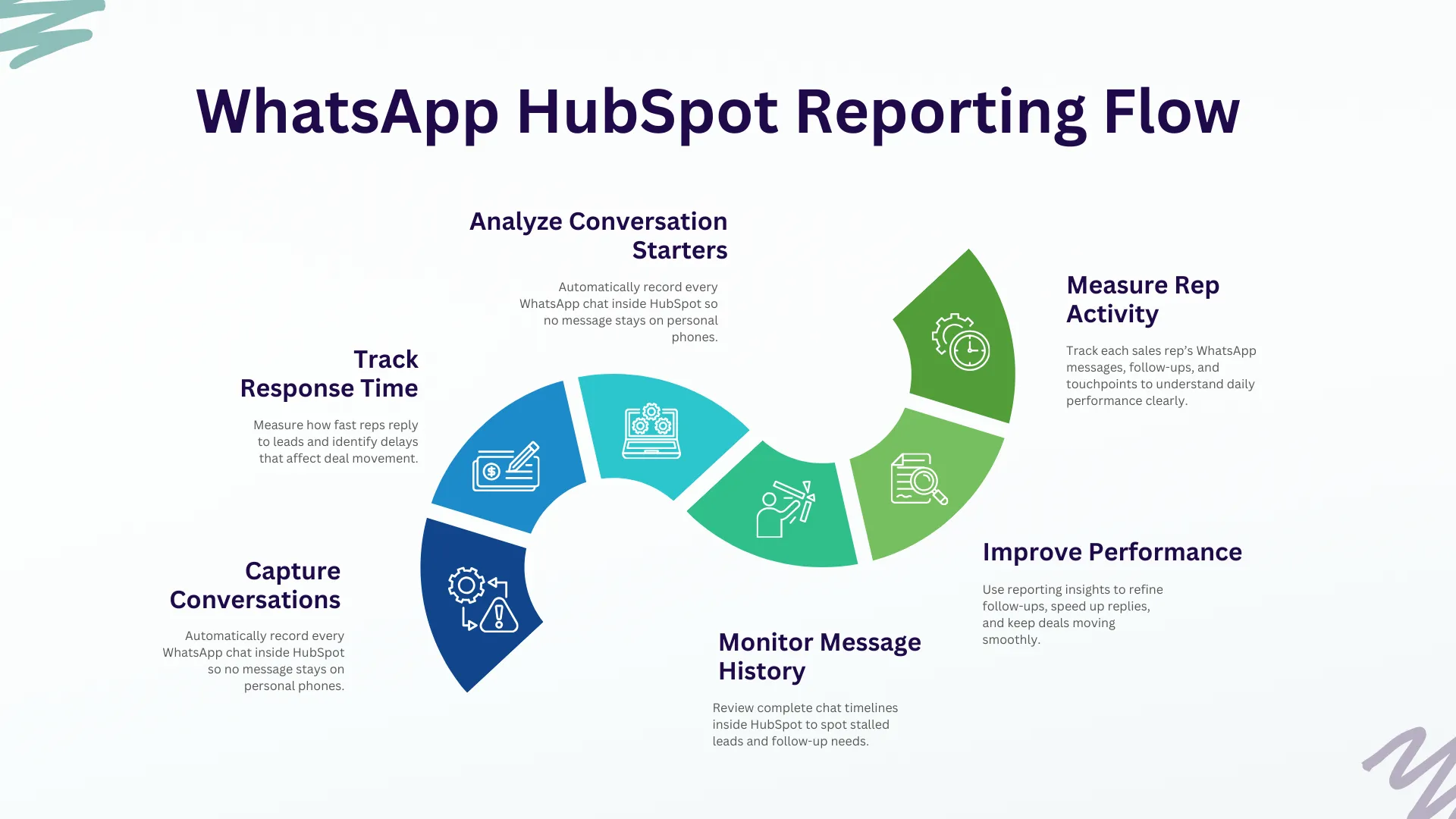 WhatsApp Hubspot Reporting Flow