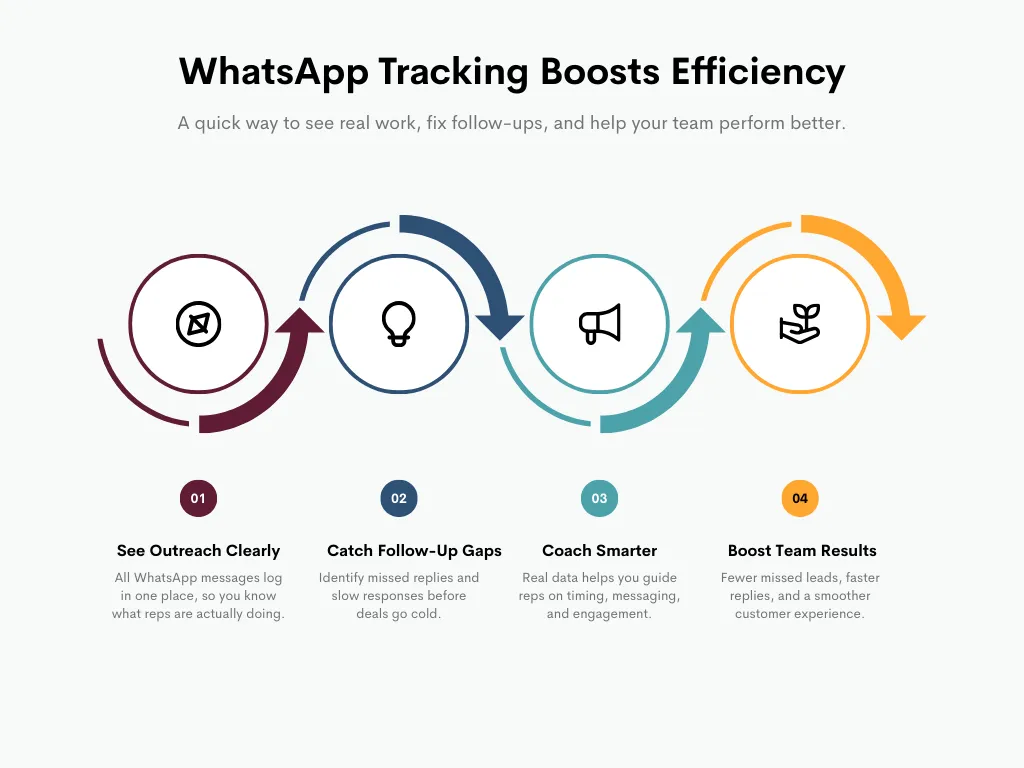 sales efficiency with whatsApp tracking