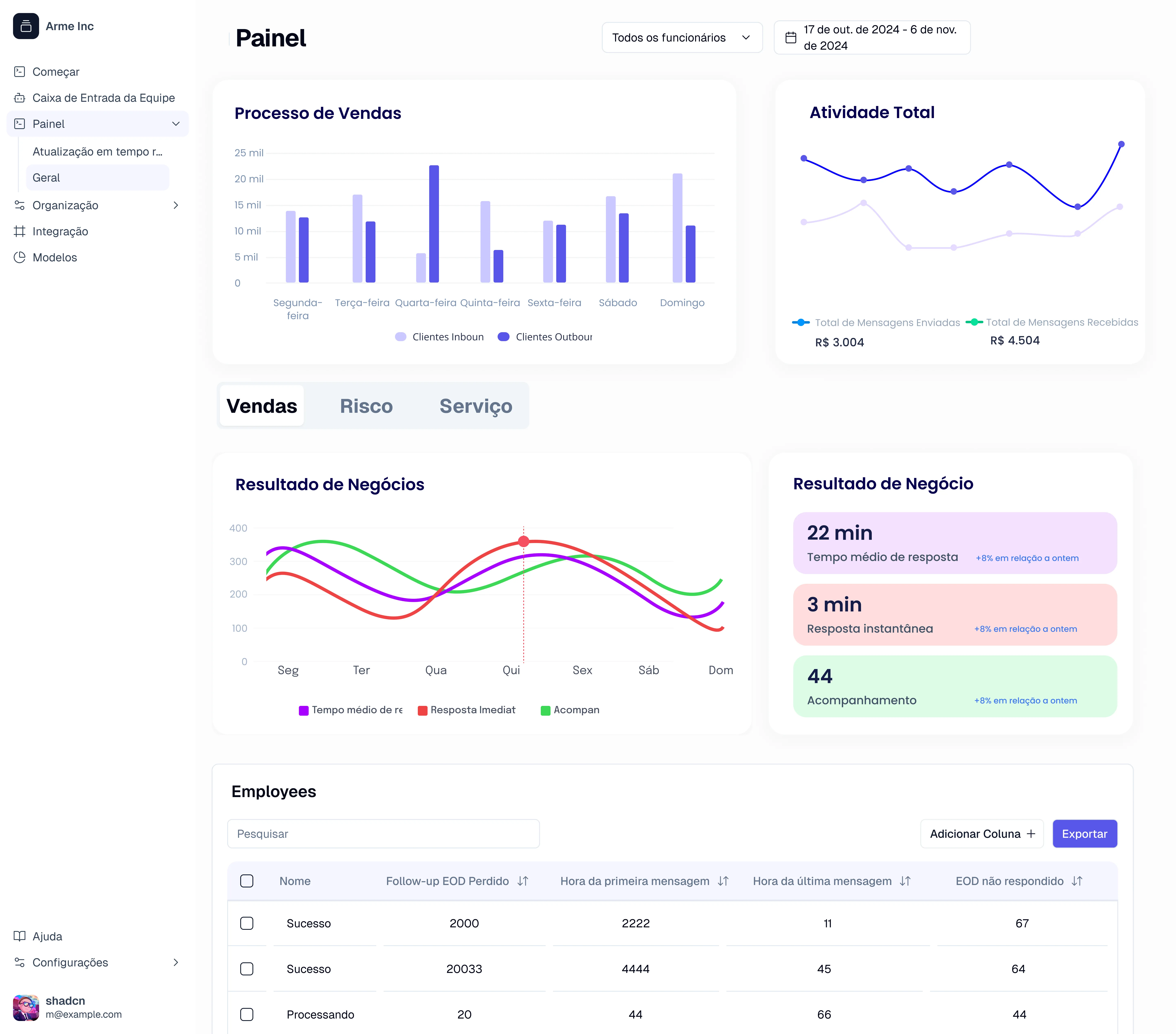 Eazybe - Painel de análise de desempenho de vendas do WhatsApp