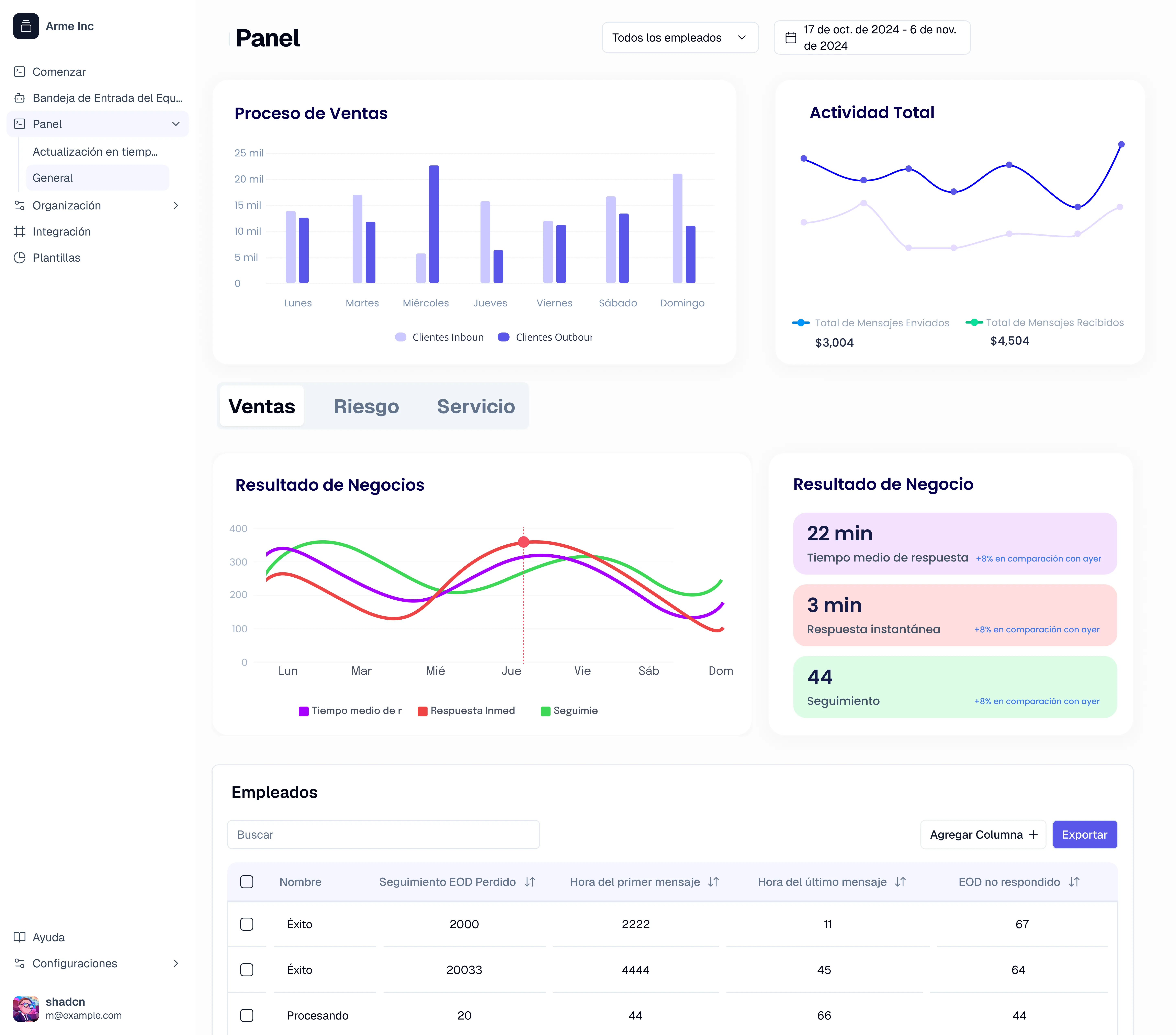 Eazybe - Panel de análisis del rendimiento de ventas de WhatsApp