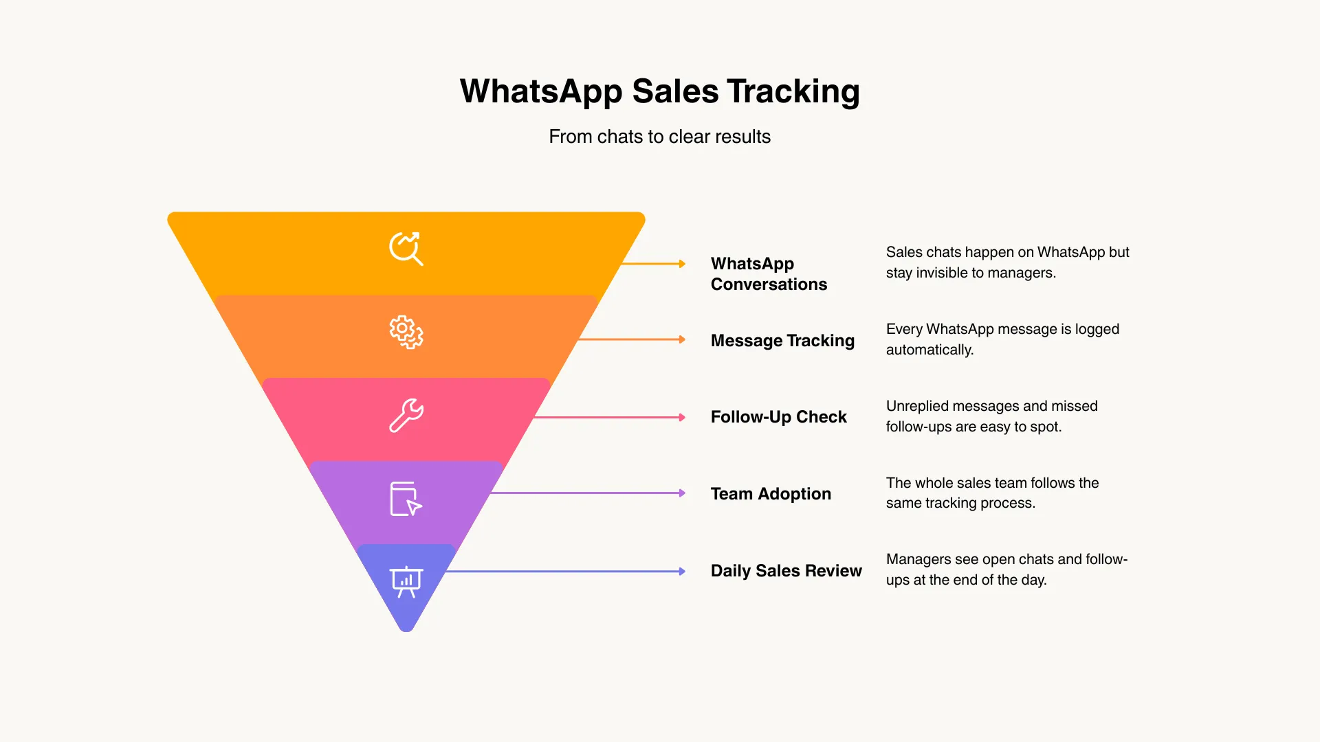 WhatsApp Sales Tracking