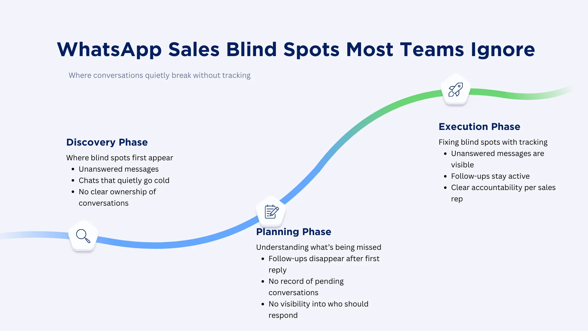 Blind Spots in WhatsApp Sales Tracking