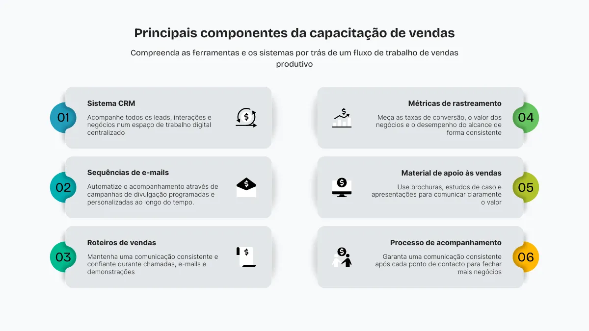 Principais componentes da capacitação de vendas