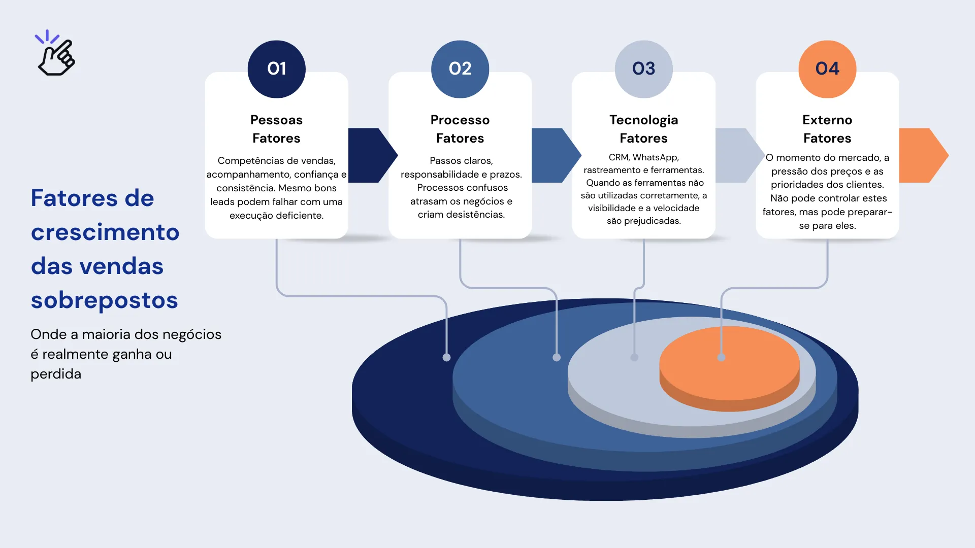 Fatores de crescimento das vendas sobrepostos