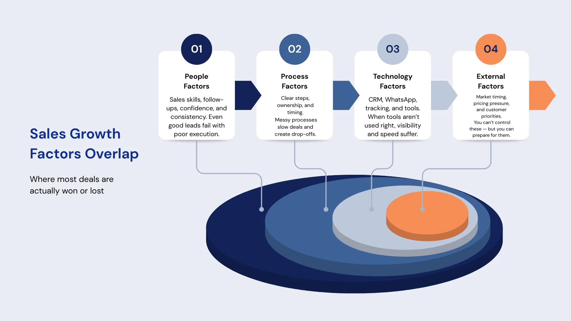 increase sales with growth factors