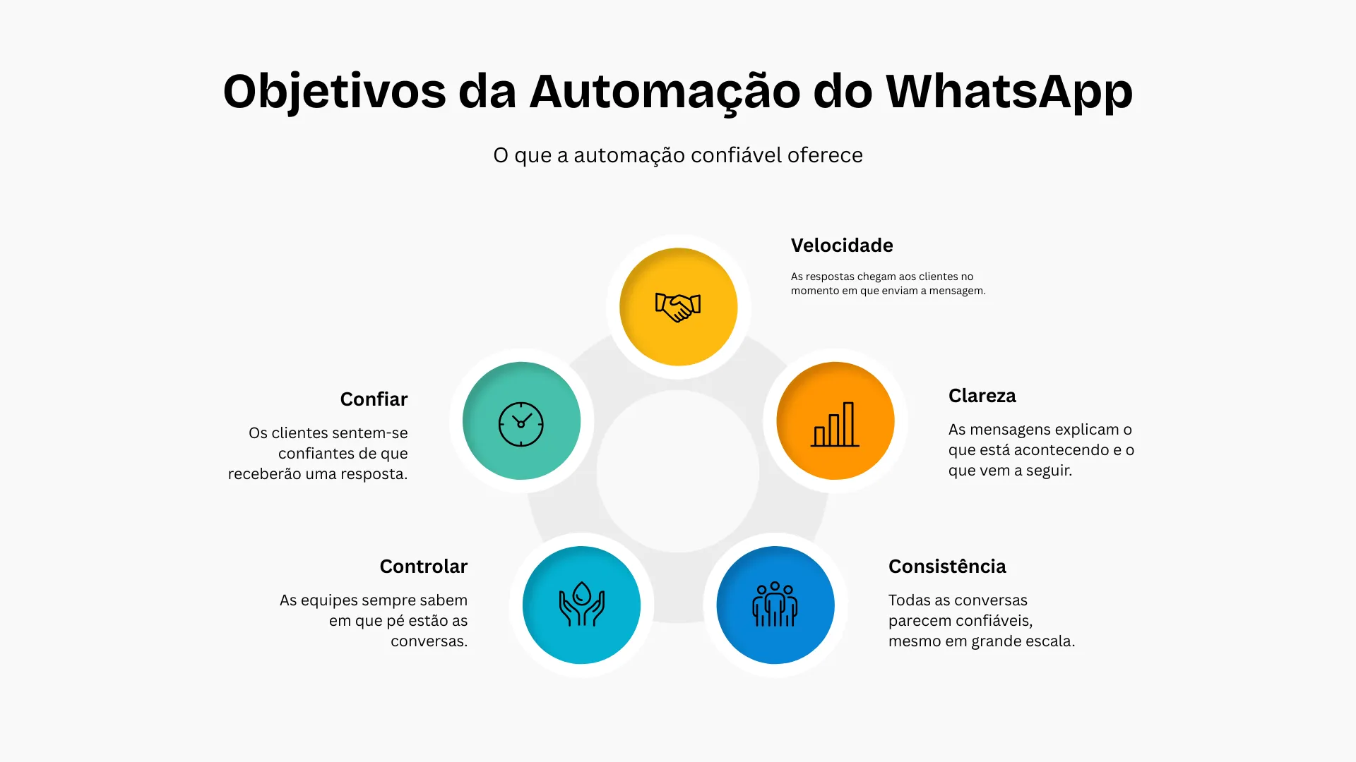 Objetivos da Automação do WhatsApp