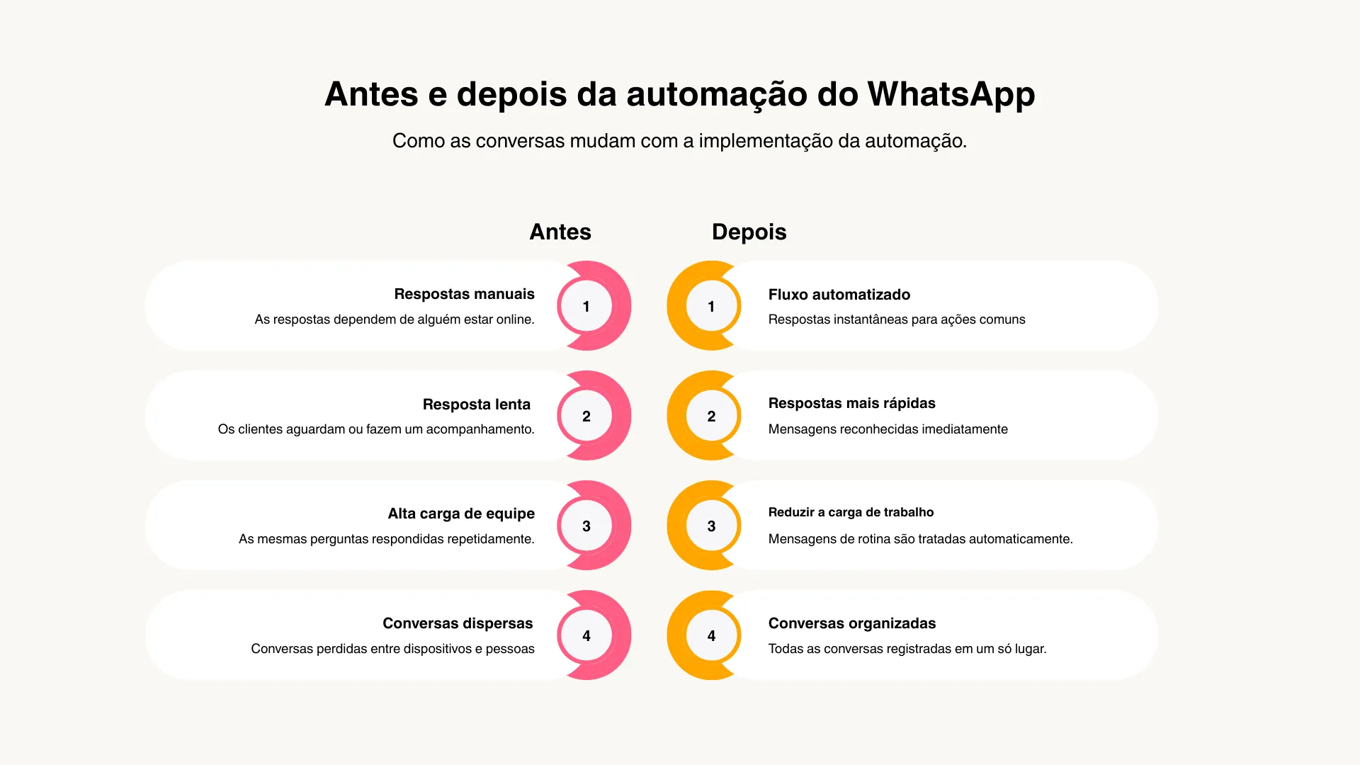 Antes e depois da automação do WhatsApp