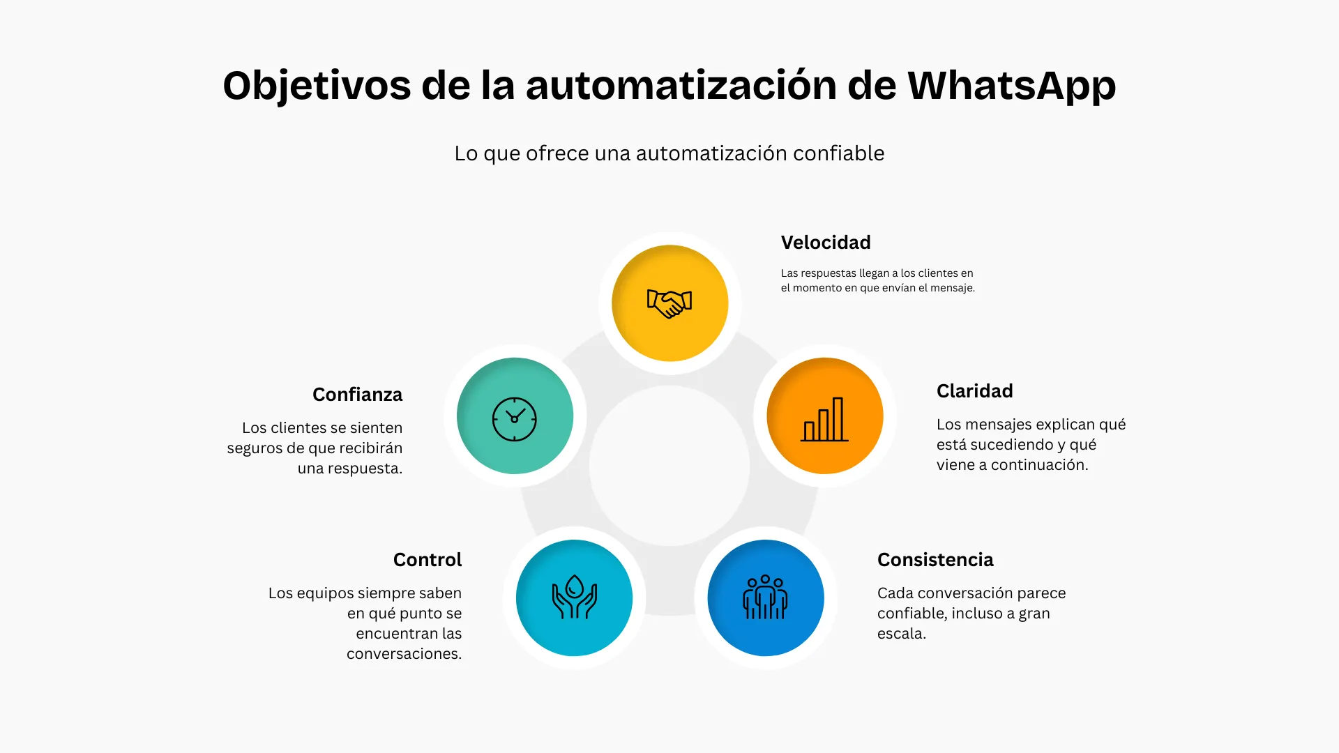 Objetivos de la automatización de WhatsApp