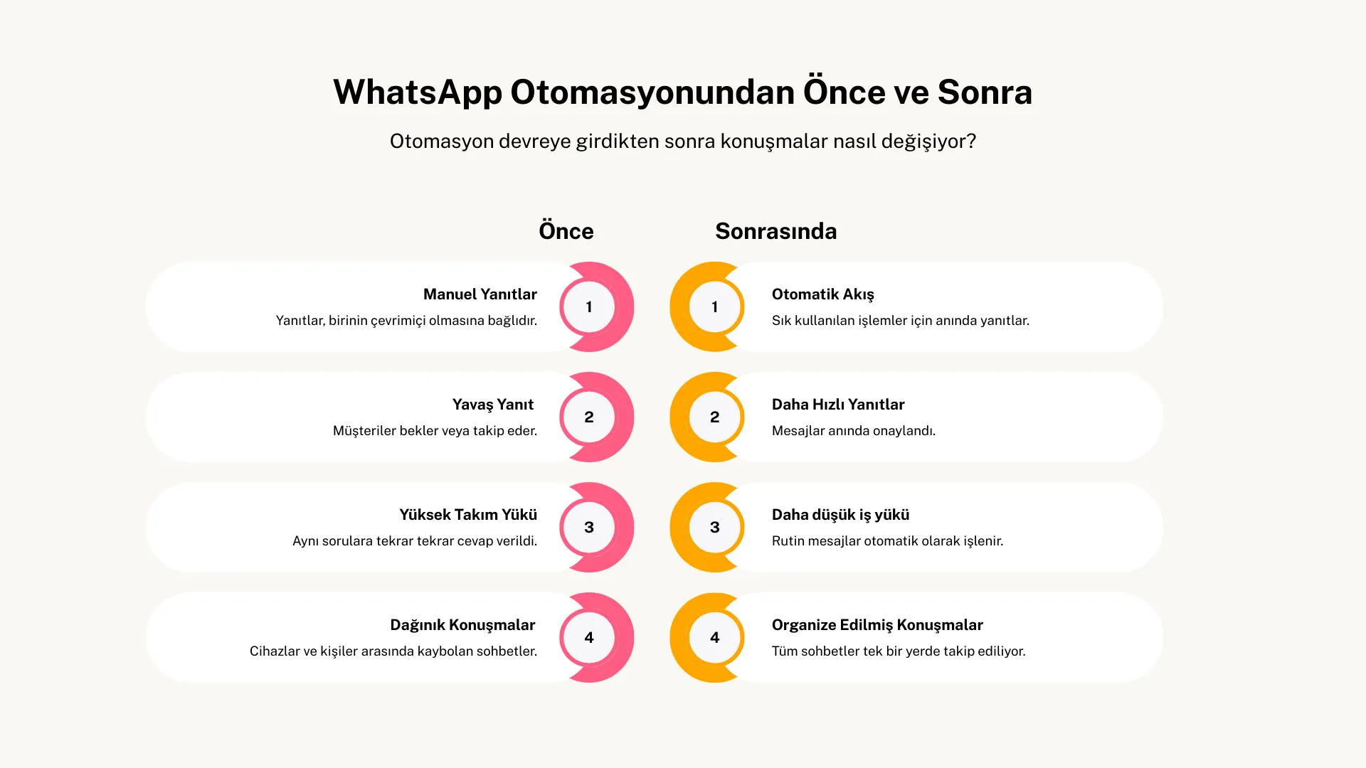 WhatsApp Otomasyonundan Önce ve Sonra