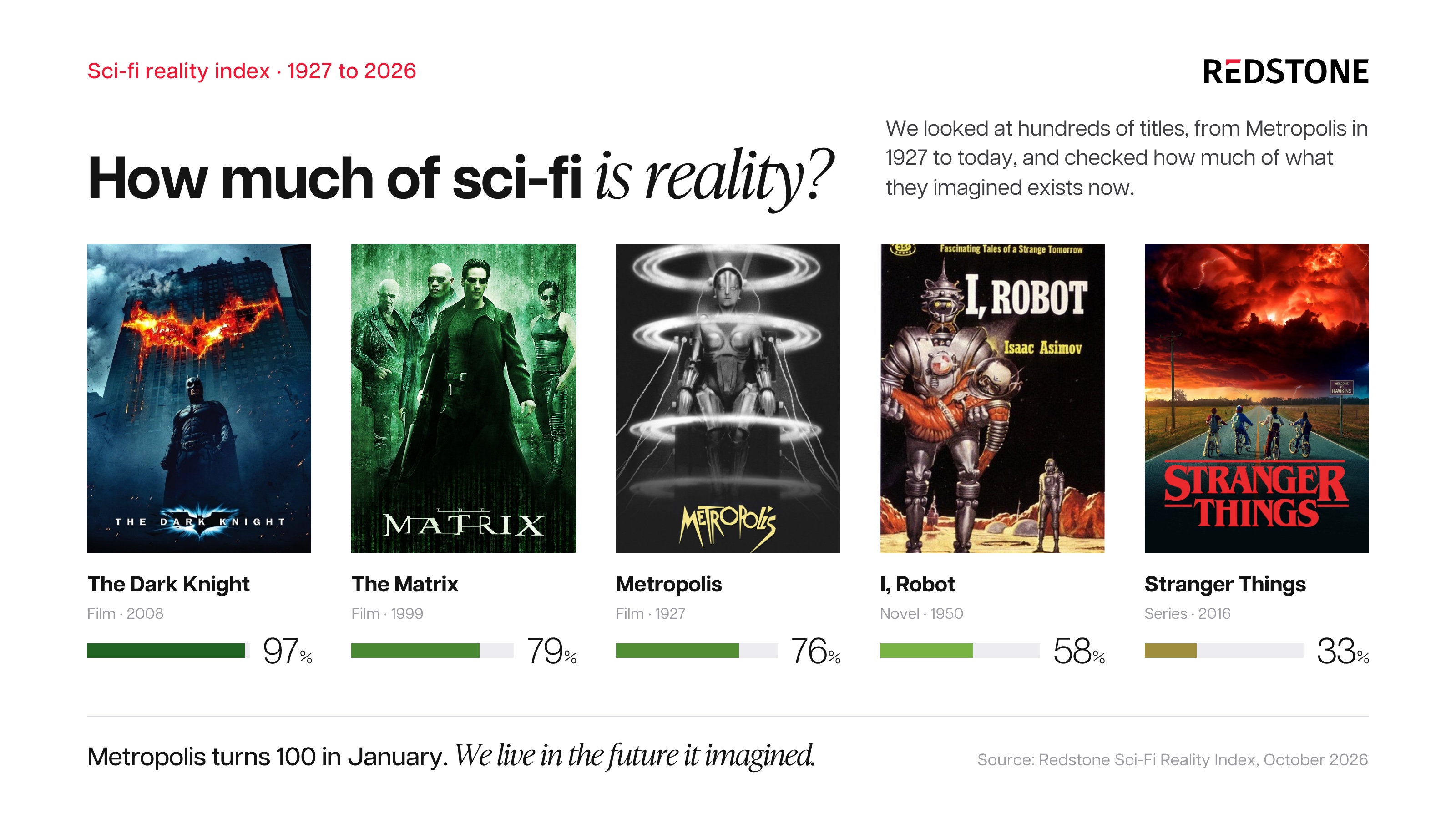 Redstone: How much of sci-fi is reality? The Dark Knight 97%, The Matrix 79%, Metropolis 76%, I, Robot 58%, Stranger Things 33%.