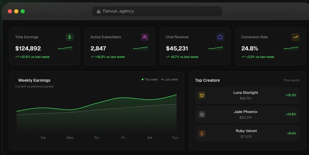Screenshot of the Agency Insights app highlighting metrics such as “Total Earnings,” “Active Subscribers,” “Chat Revenue,” “Conversion Rate,” “Weekly Earnings,” and “ Top Creators.”