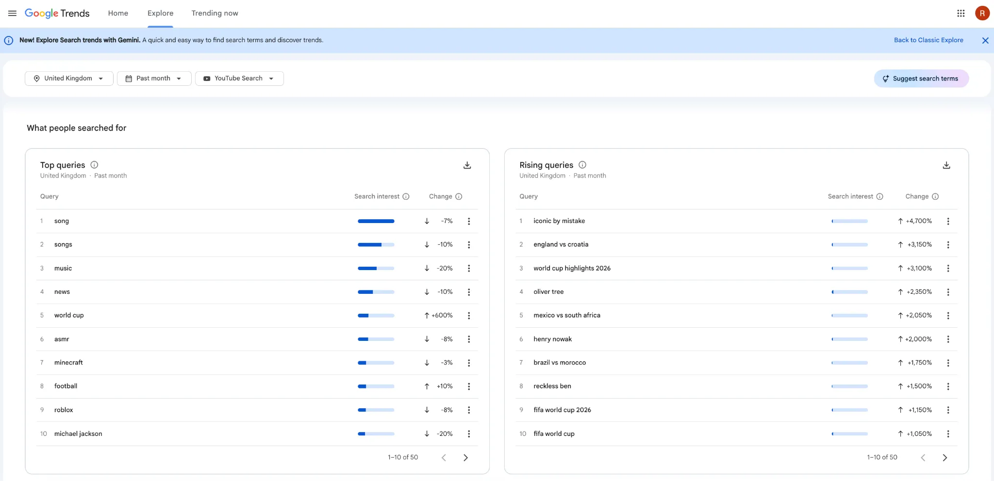 Google Trends dashboard showing top and rising search queries for YouTube searches in the UK.