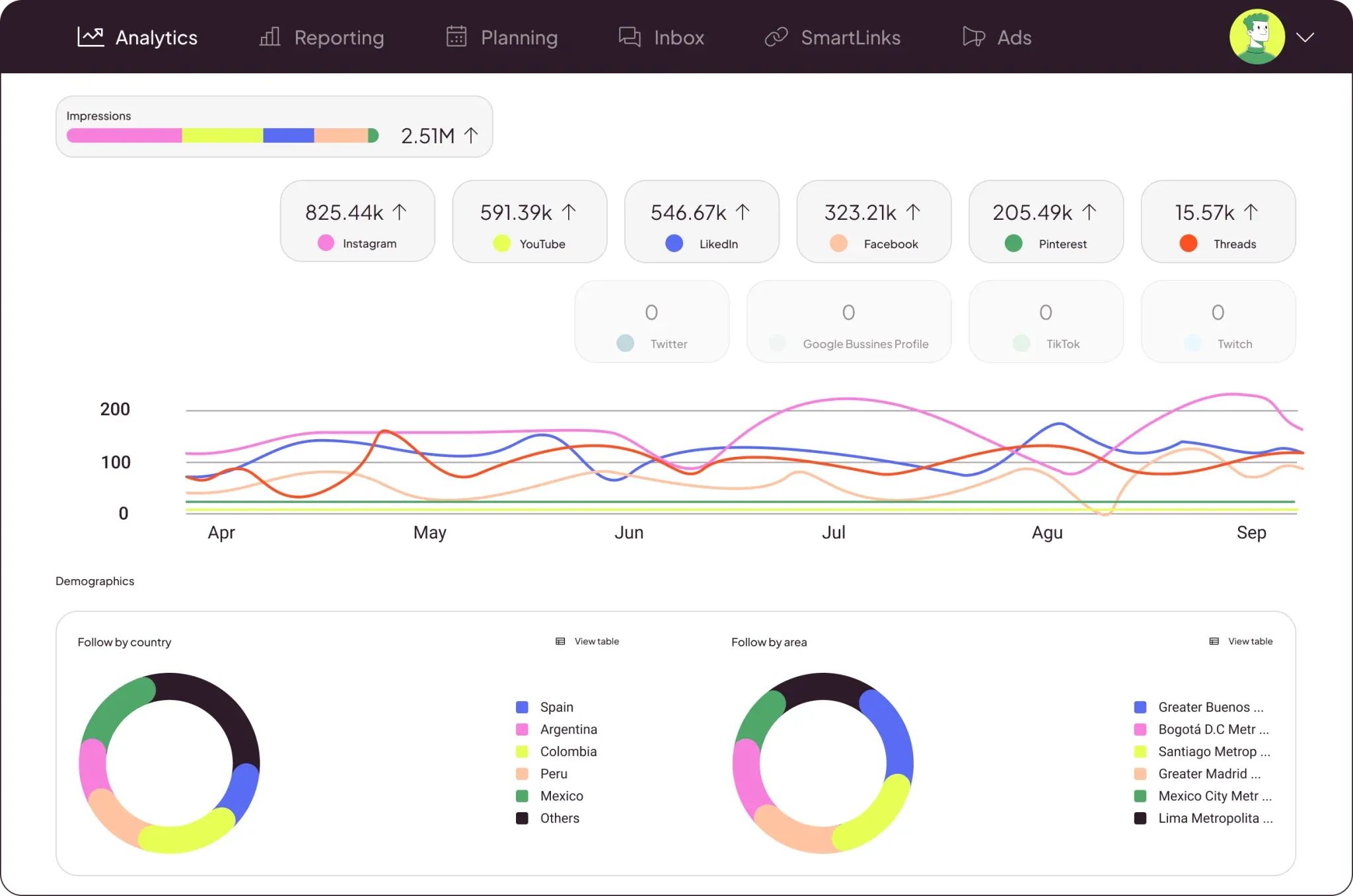 Metricool analytics dashboard tracking impressions, audience demographics, and cross-platform performance metrics.