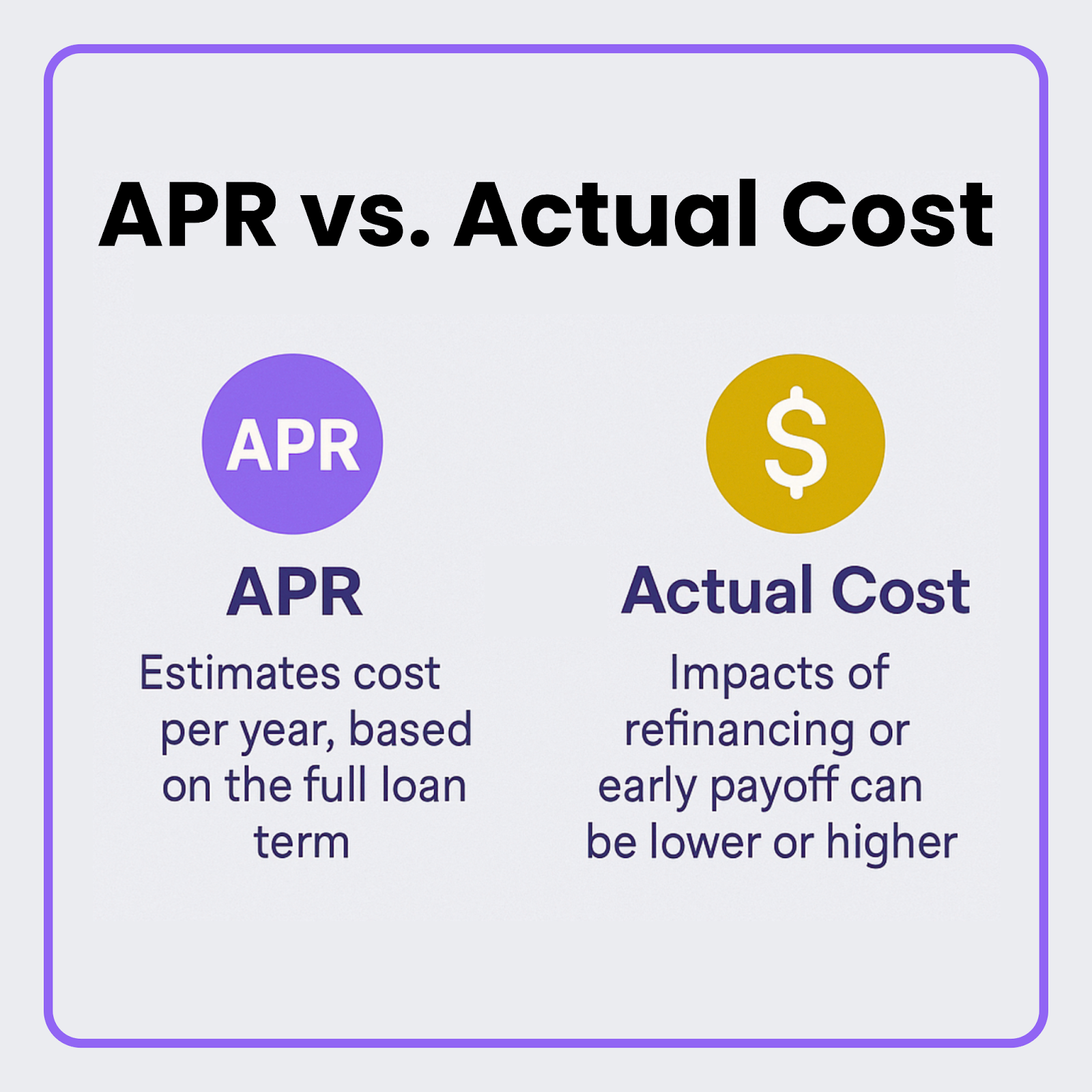 A comparison infographic explaining APR as annual cost estimation for a loan, and Actual Cost as the final cost, which varies with refinancing or early payoff.