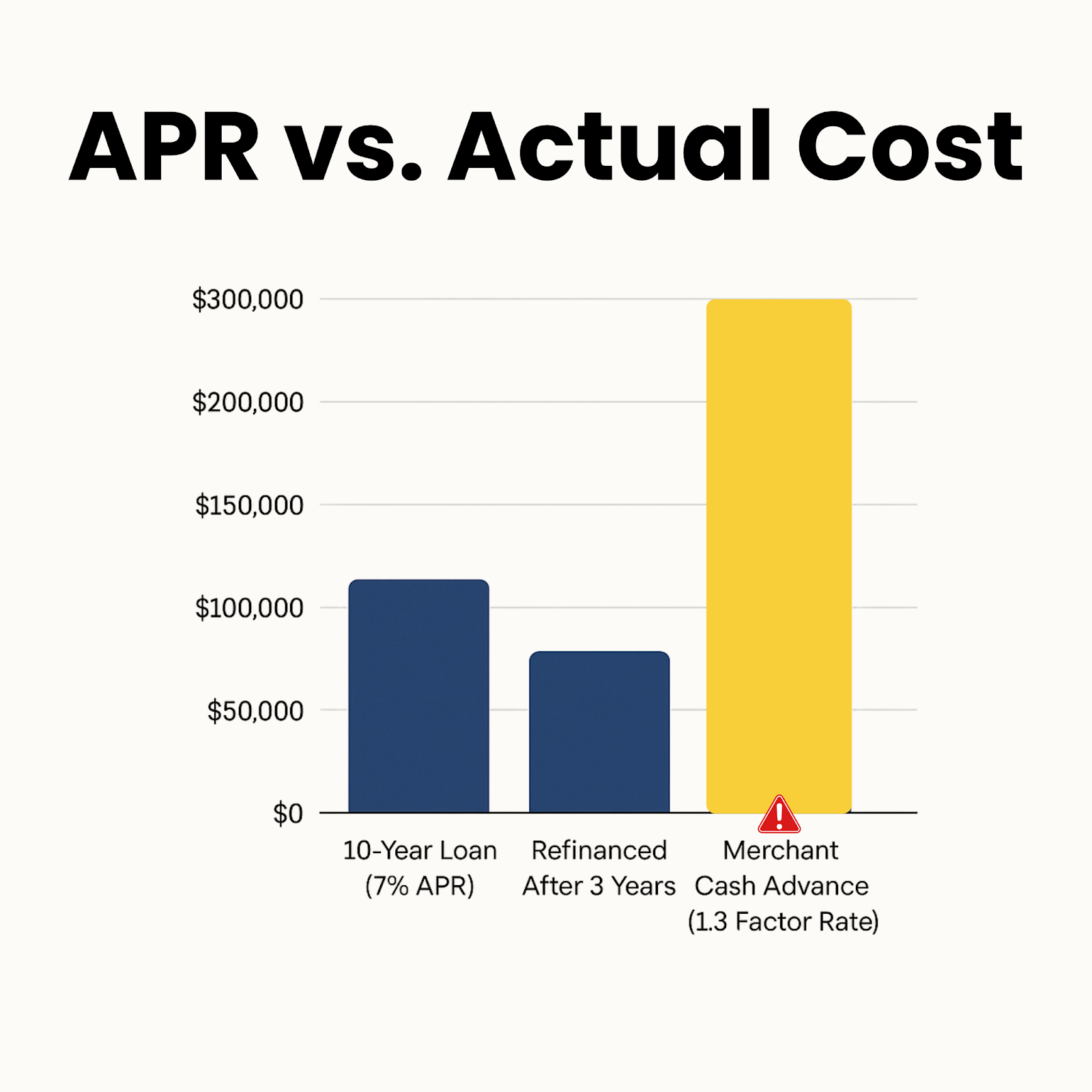 Comparison chart showing APR versus actual cost of healthcare business loans, highlighting differences in financial impact.