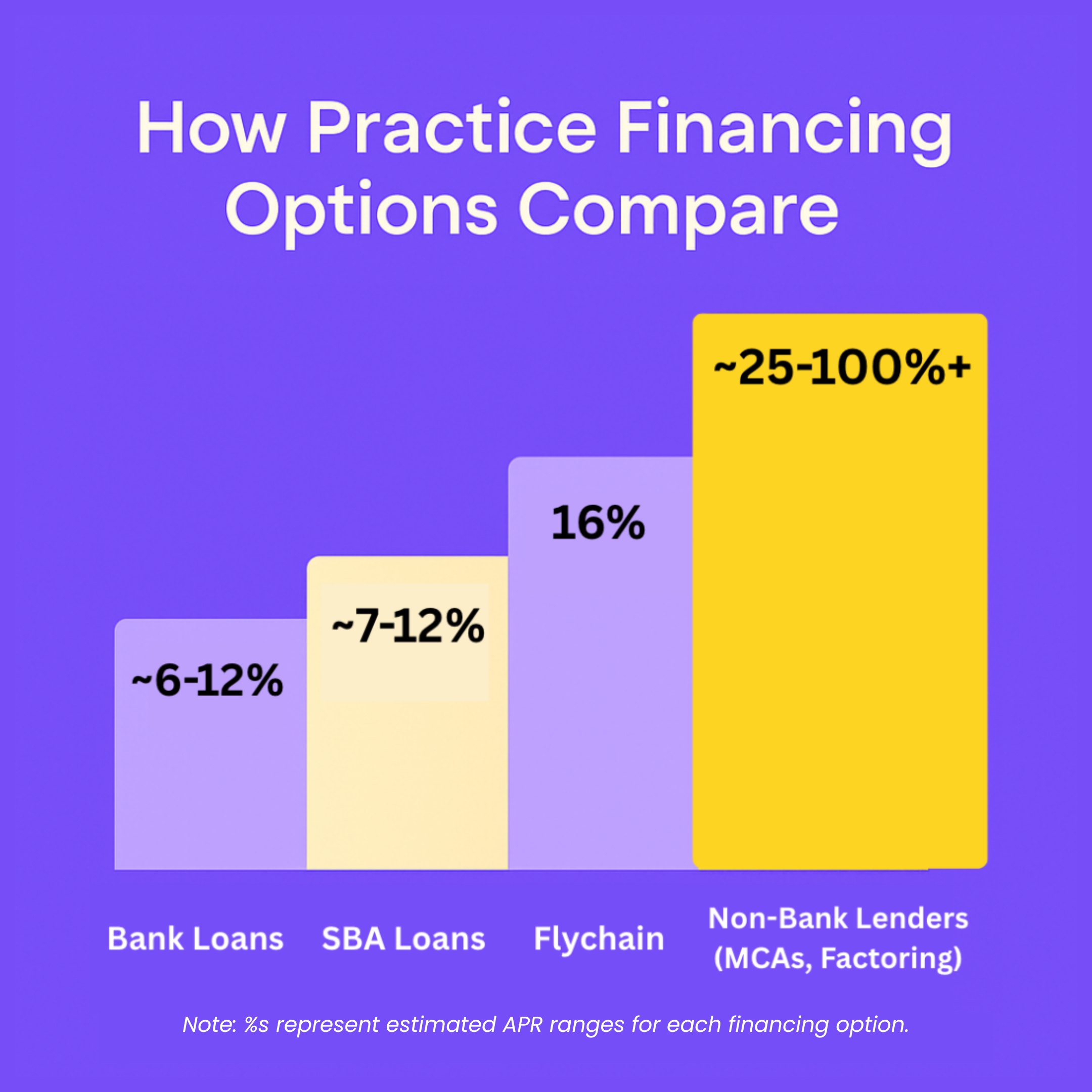 Illustration of how healthcare financing options like bank loans, SBA loans and non-bank lenders compare to Flychain.