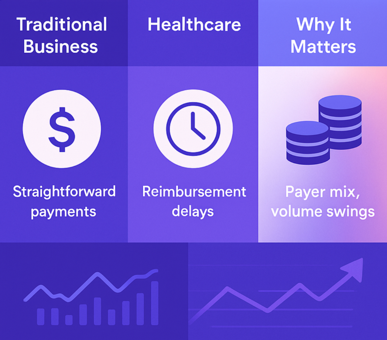 Infographic comparing healthcare accounting with traditional business accounting: reimbursement delays, payer mix complexity, and volume swings.