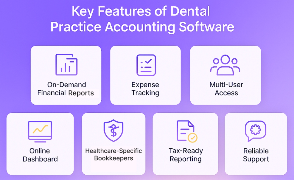 Infographic titled "Key Features of Dental Practice Accounting Software." Seven features are shown in icon-based cards: On-Demand Financial Reports, Expense Tracking, Multi-User Access, Online Dashboard, Healthcare-Specific Bookkeepers, Tax-Ready Reporting, and Reliable Support.