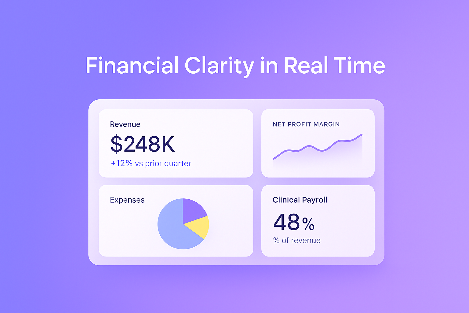 Dashboard graphic illustrating "Financial Clarity in Real Time." Four cards display key metrics: Revenue is $248K, an increase of +12% vs prior quarter; a line graph shows Net Profit Margin trending upward; a pie chart details Expenses; and Clinical Payroll is listed as 48% of revenue.