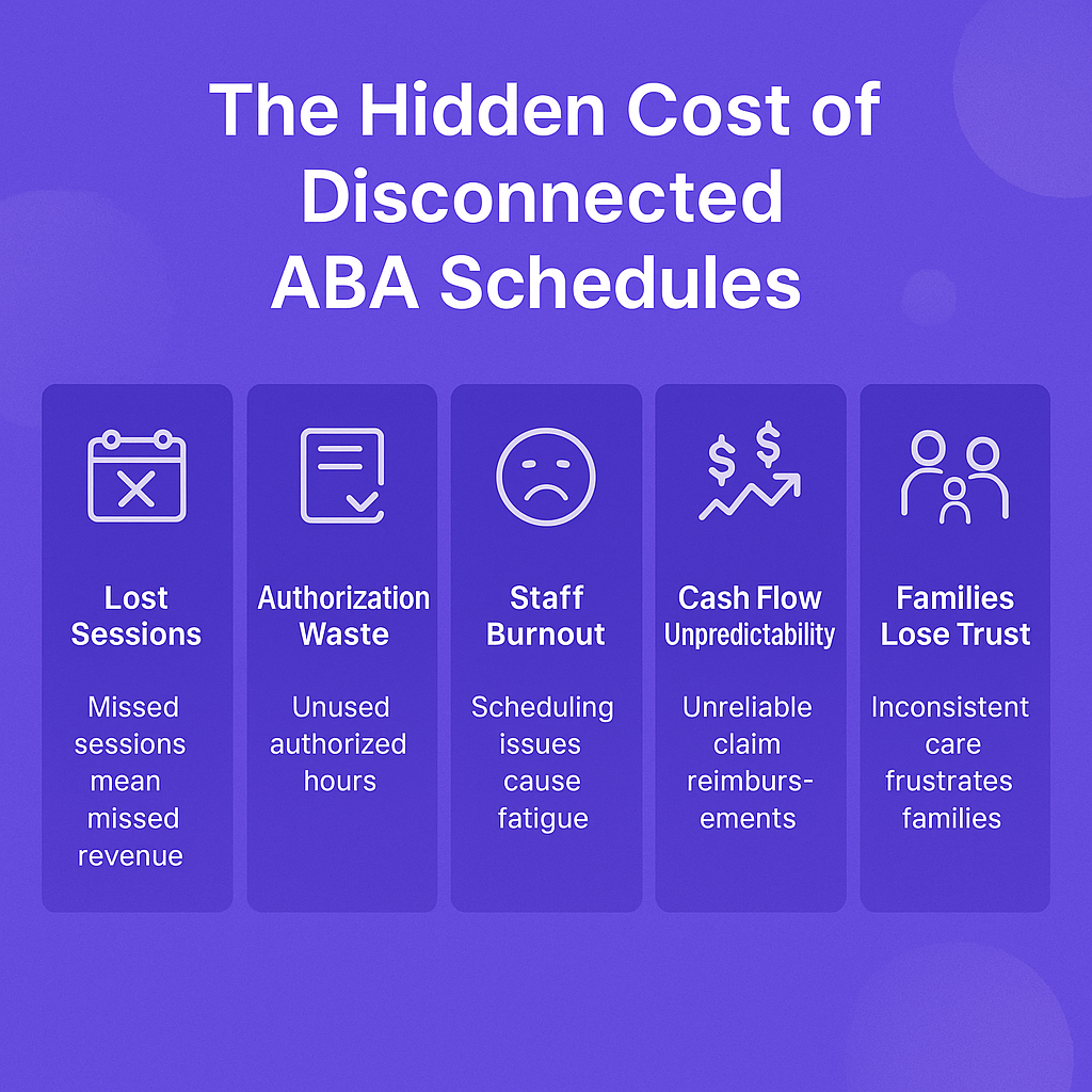 Infographic illustrating the hidden cost of disconnected ABA schedules, highlighting five key issues for ABA clinics: lost sessions, authorization waste, staff burnout, cash flow unpredictability, and families losing trust. The visual features a purple Flychain inspired design and outlines how scheduling problems impact ABA therapy operations and financial performance.