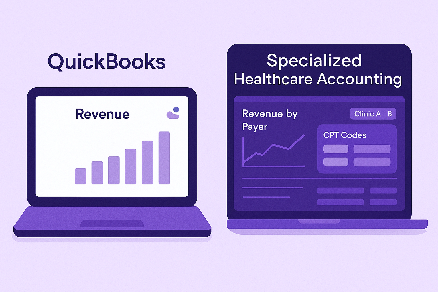 An illustration comparing 'Quickbooks' on the left and 'Specialized Healthcare Accounting' on the right. The right laptop screen, labeled 'Specialized Healthcare Accounting,' shows detailed dashboards for 'Revenue by Payer,' 'CPT Codes,' and 'Clinic A/B' comparison, illustrating the deeper, industry-specific analysis provided by specialized medical accounting services.