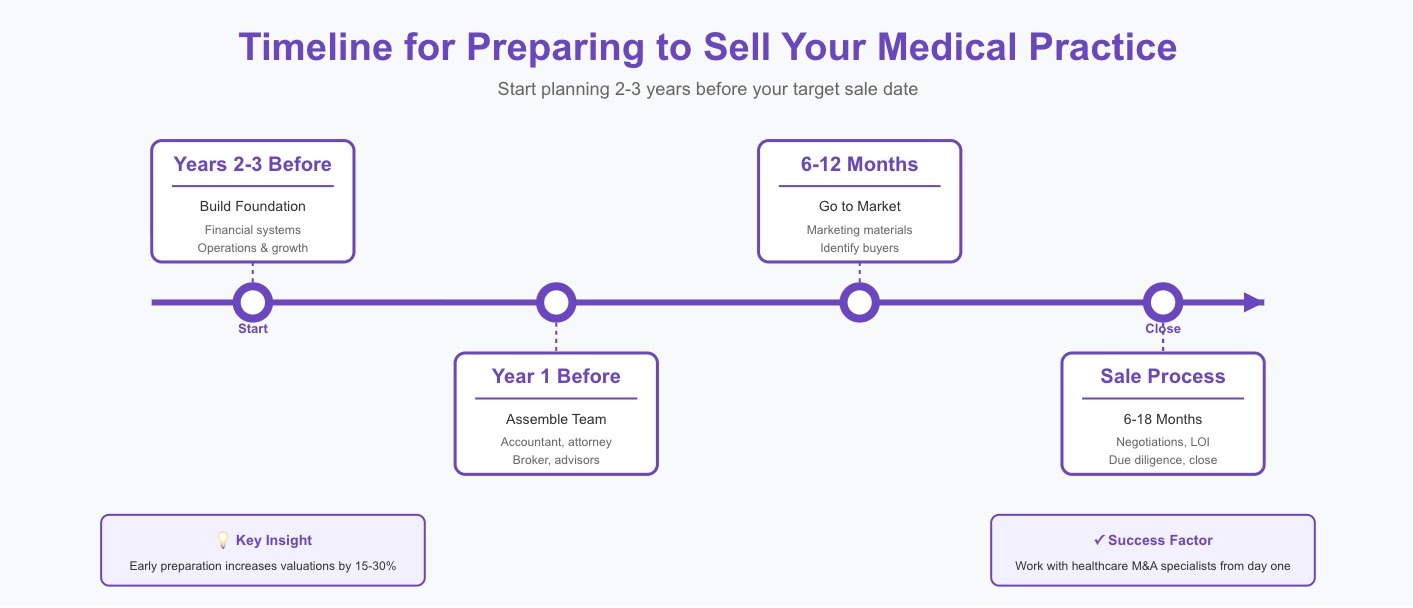 Timeline for preparing to sell a medical practice - 2-3 year preparation guide for maximum valuation