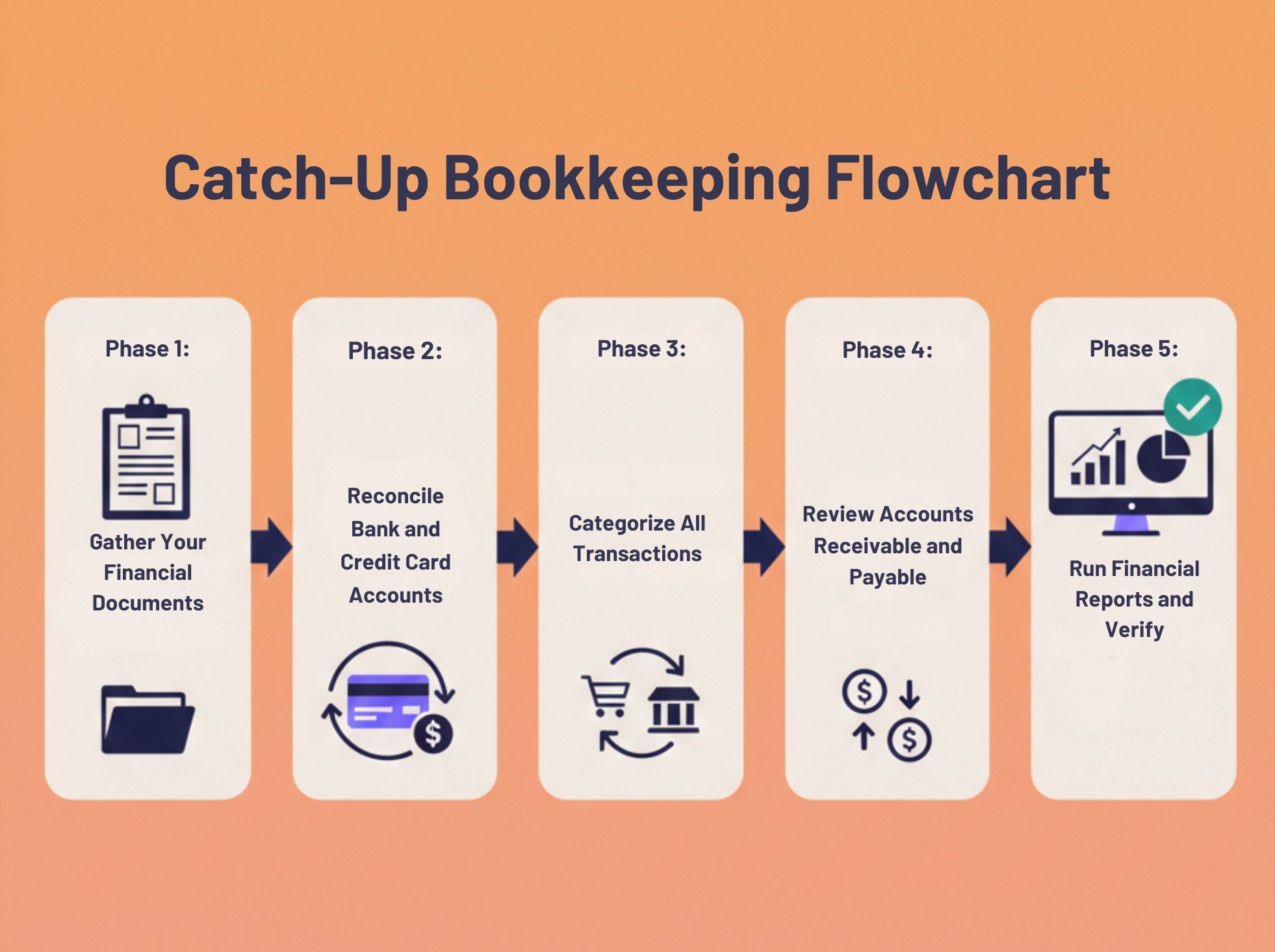 A five-step flowchart titled "Catch-Up Bookkeeping Flowchart." The steps move from left to right: Phase 1: Gather Financial Documents; Phase 2: Reconcile Bank and Credit Card Accounts; Phase 3: Categorize All Transactions; Phase 4: Review Accounts Receivable and Payable; and Phase 5: Run Financial Reports and Verify.