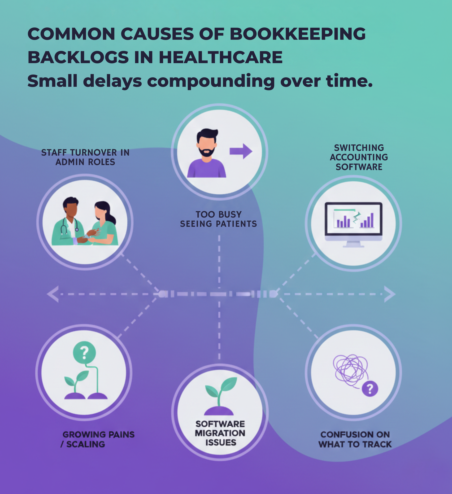 Reasons to consider catch up bookkeeping for healthcare practices with common backlog causes illustrated
