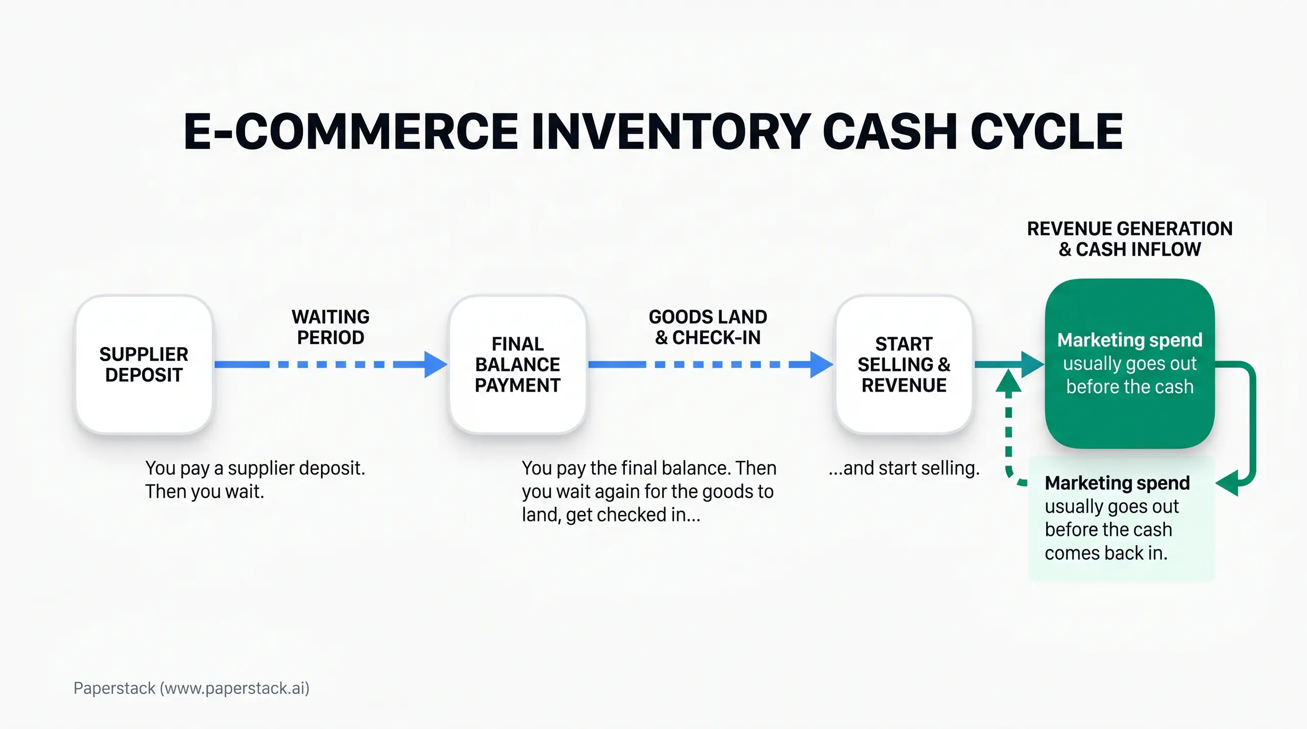 A white infographic titled "E-COMMERCE INVENTORY CASH CYCLE" showing a cash flow process: "SUPPLIER DEPOSIT" then "WAITING PERIOD" to "FINAL BALANCE PAYMENT," then "GOODS LAND & CHECK-IN," then "START SELLING & REVENUE". On the right, a green box and