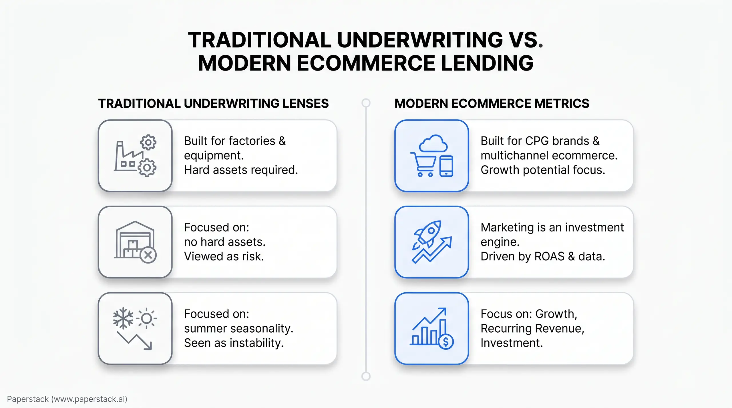 A comparison infographic titled "TRADITIONAL UNDERWRITING VS. MODERN ECOMMERCE LENDING." Left section: "TRADITIONAL UNDERWRITING LENSES" with notes like "Built for factories & equipment" and "Hard assets required," plus "Focused on: no hard assets" (