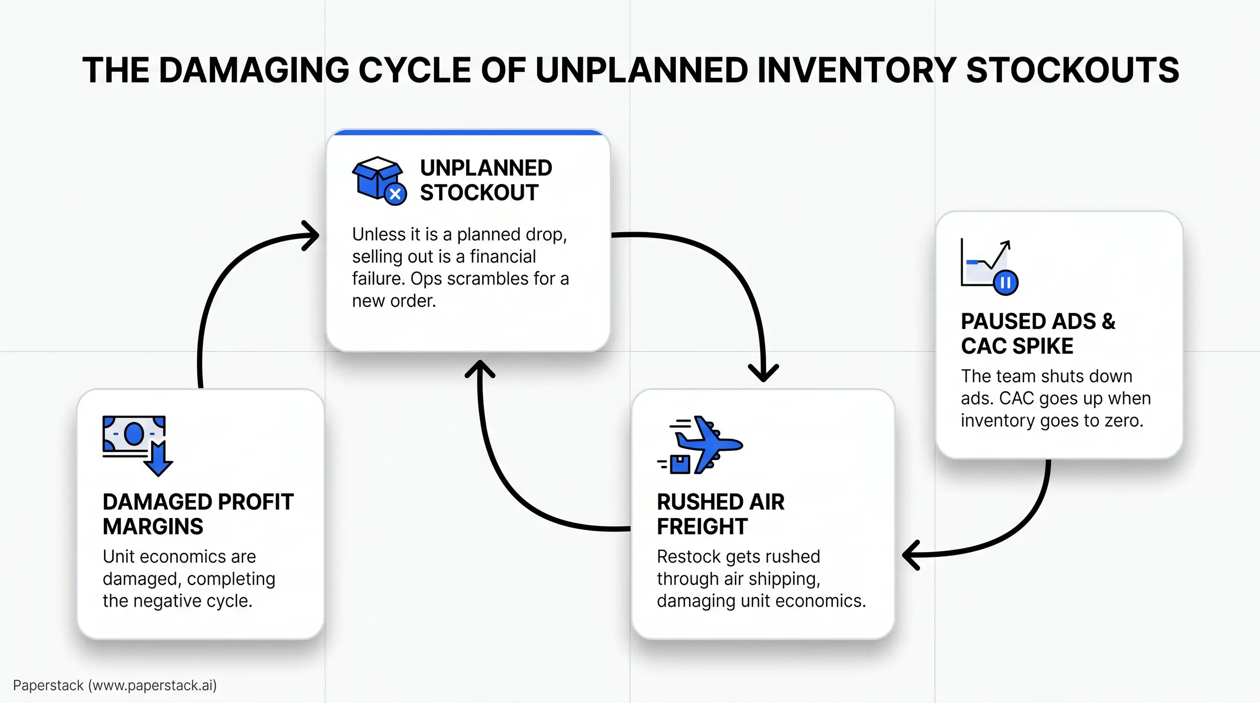 Infographic titled "THE DAMAGING CYCLE OF UNPLANNED INVENTORY STOCKOUTS." Center card reads "UNPLANNED STOCKOUT" and "Unless it is a planned drop, selling out is a financial failure. Ops scrambles for a new order." Arrows connect to cards: "DAMAGED ...