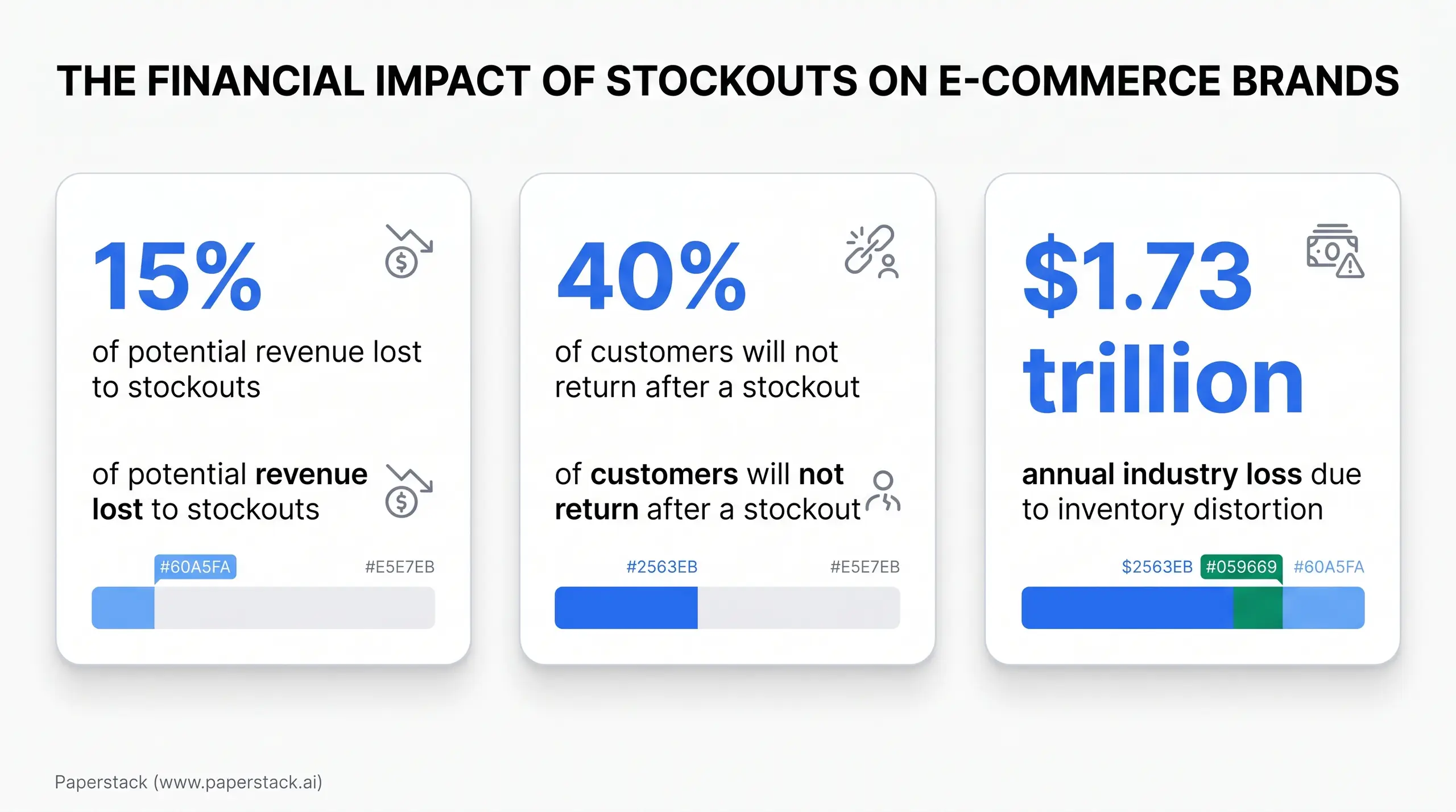 A white infographic titled "THE FINANCIAL IMPACT OF STOCKOUTS ON E-COMMERCE BRANDS" with three cards. Left card shows "15%" and text "of potential revenue lost to stockouts" plus "of potential revenue lost to stockouts". Middle card shows "40%" and "
