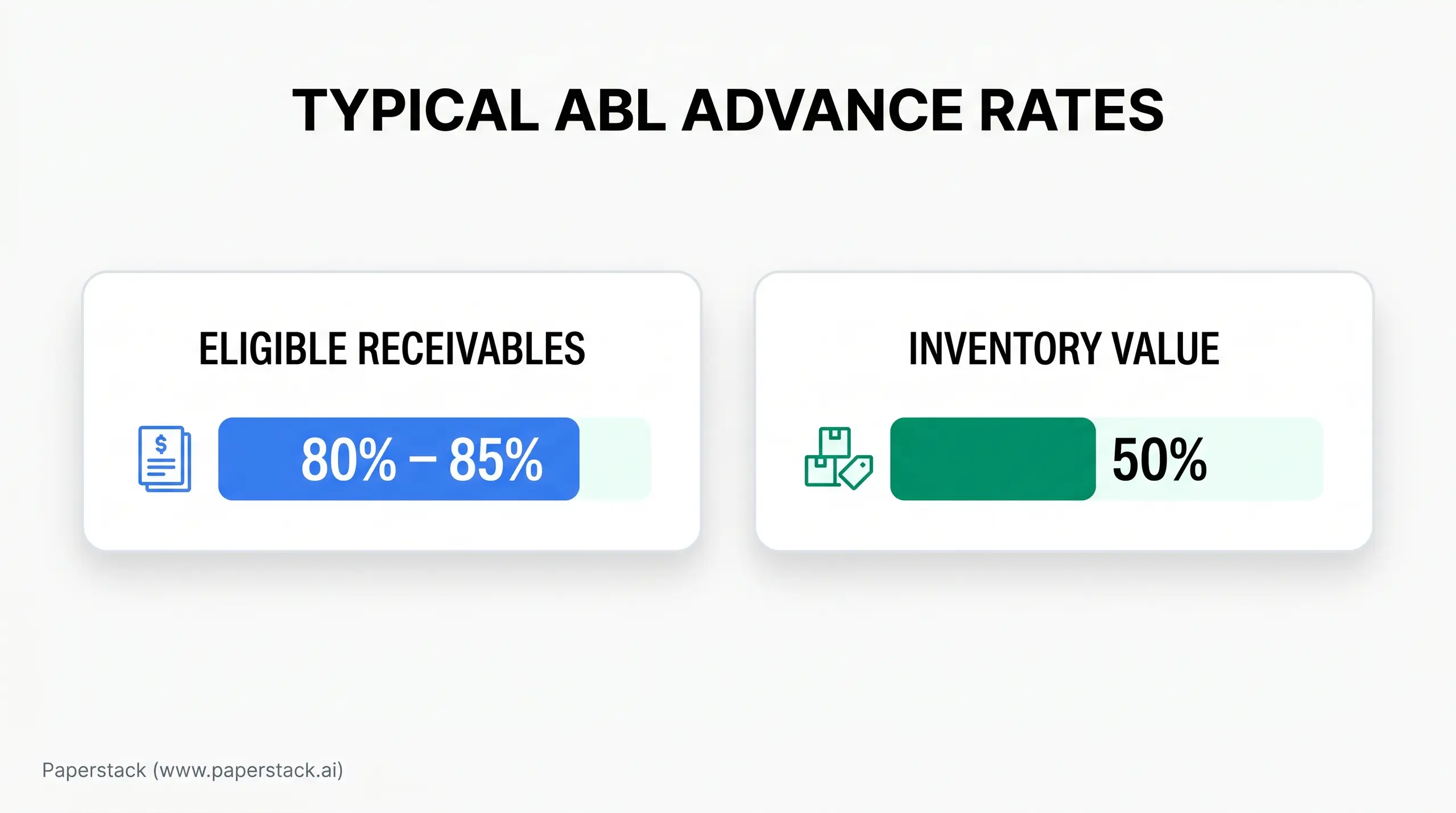 White infographic with the heading "TYPICAL ABL ADVANCE RATES." Left card shows "ELIGIBLE RECEIVABLES" with a blue range "80% - 85%." Right card shows "INVENTORY VALUE" with a green range "50%."