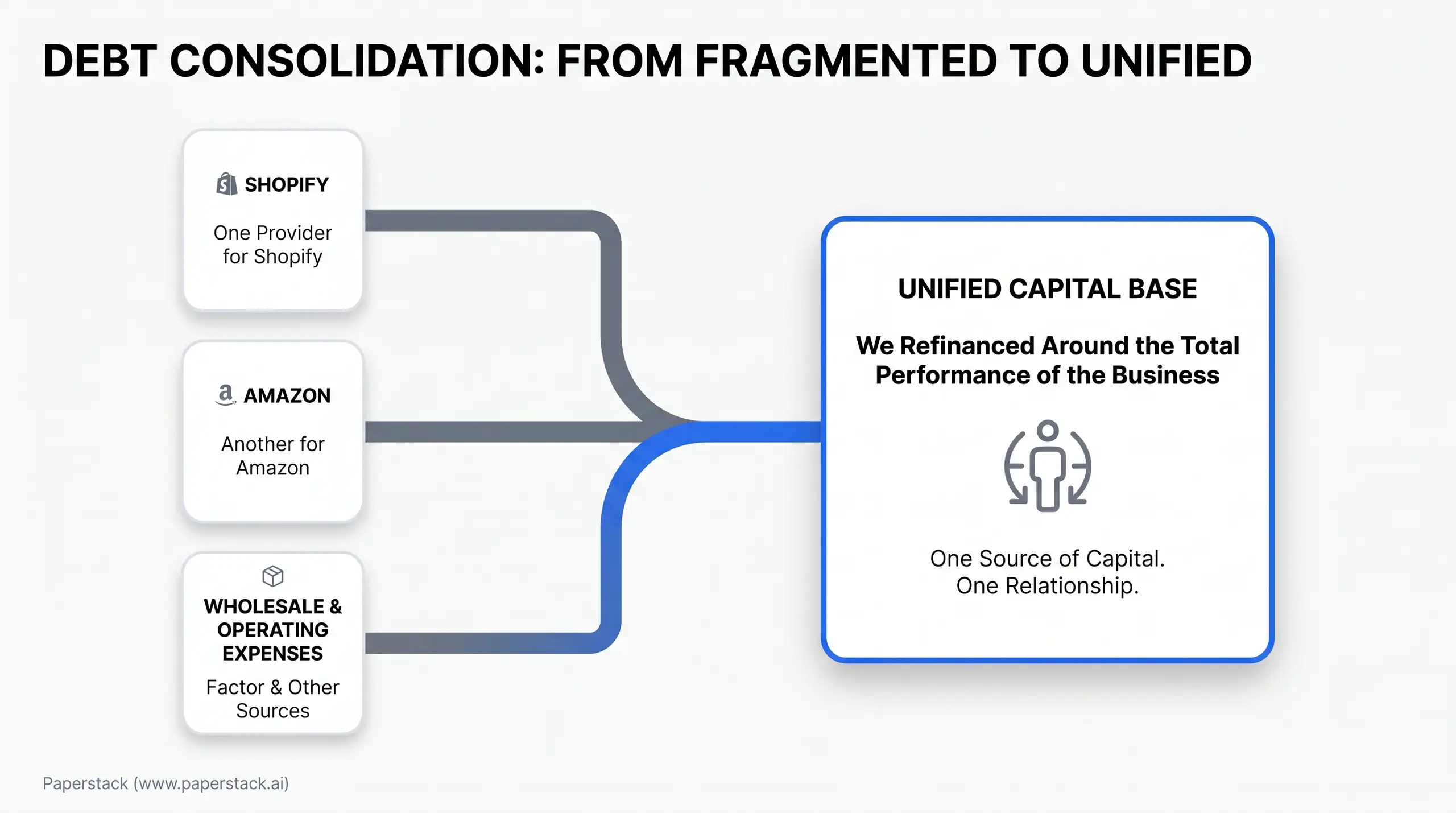A business infographic titled "DEBT CONSOLIDATION: FROM FRAGMENTED TO UNIFIED". Left side shows three rounded boxes: "SHOPIFY - One Provider for Shopify," "AMAZON - Another for Amazon," and "WHOLESALE & OPERATING EXPENSES - Factor & Other Sources." A