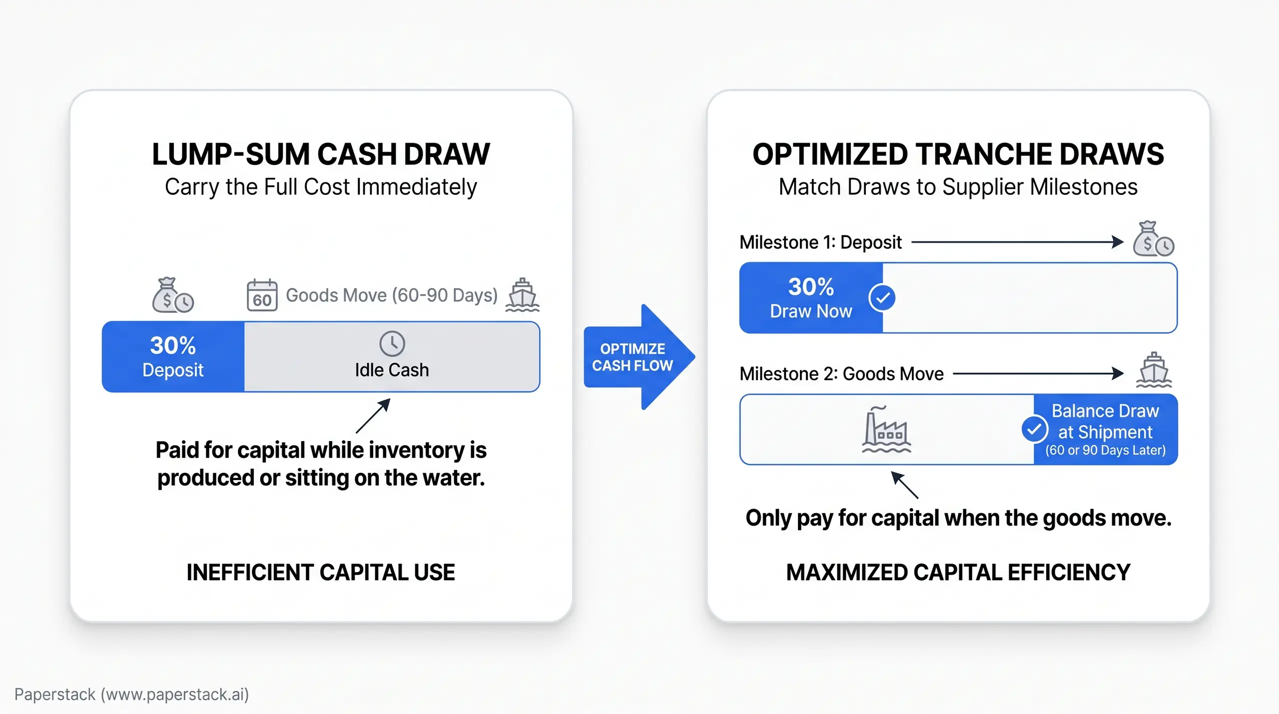 Two side-by-side infographic panels. Left panel title: "LUMP-SUM CASH DRAW" with subtitle "Carry the Full Cost Immediately" and text "30% Deposit" and "Idle Cash" plus note "Paid for capital while inventory is produced or sitting on the water." Label