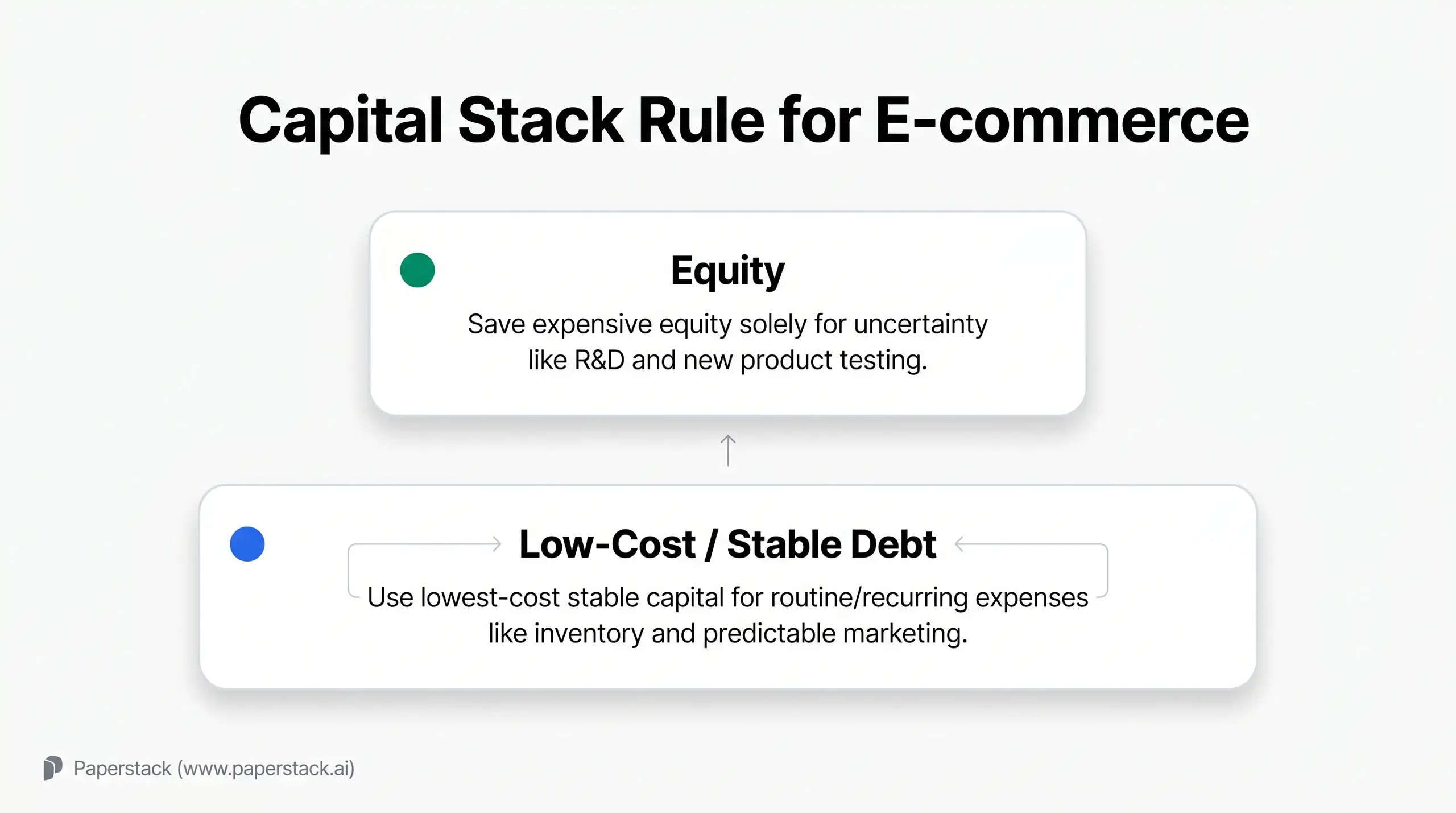 A white slide with the heading "Capital Stack Rule for E-commerce". Two labeled boxes show: "Equity" with text "Save expensive equity solely for uncertainty like R&D and new product testing." and "Low-Cost / Stable Debt" with text "Use lowest-cost, 〔