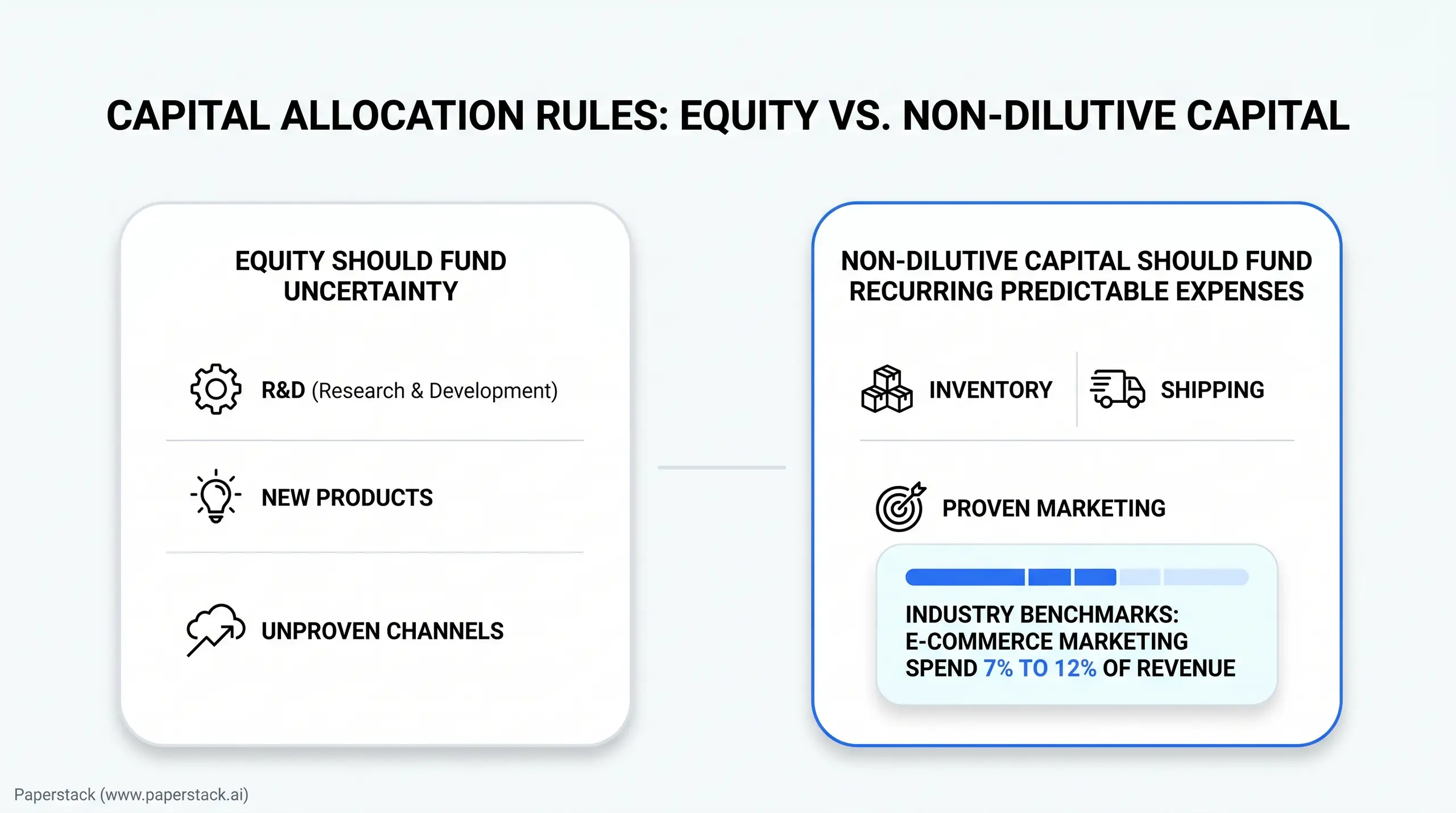 Slide titled "CAPITAL ALLOCATION RULES: EQUITY VS. NON-DILUTIVE CAPITAL" comparing two boxes. Left box (white) says "EQUITY SHOULD FUND UNCERTAINTY" with icons and text "R&D (Research & Development)", "NEW PRODUCTS", and "UNPROVEN CHANNELS." Right (b
