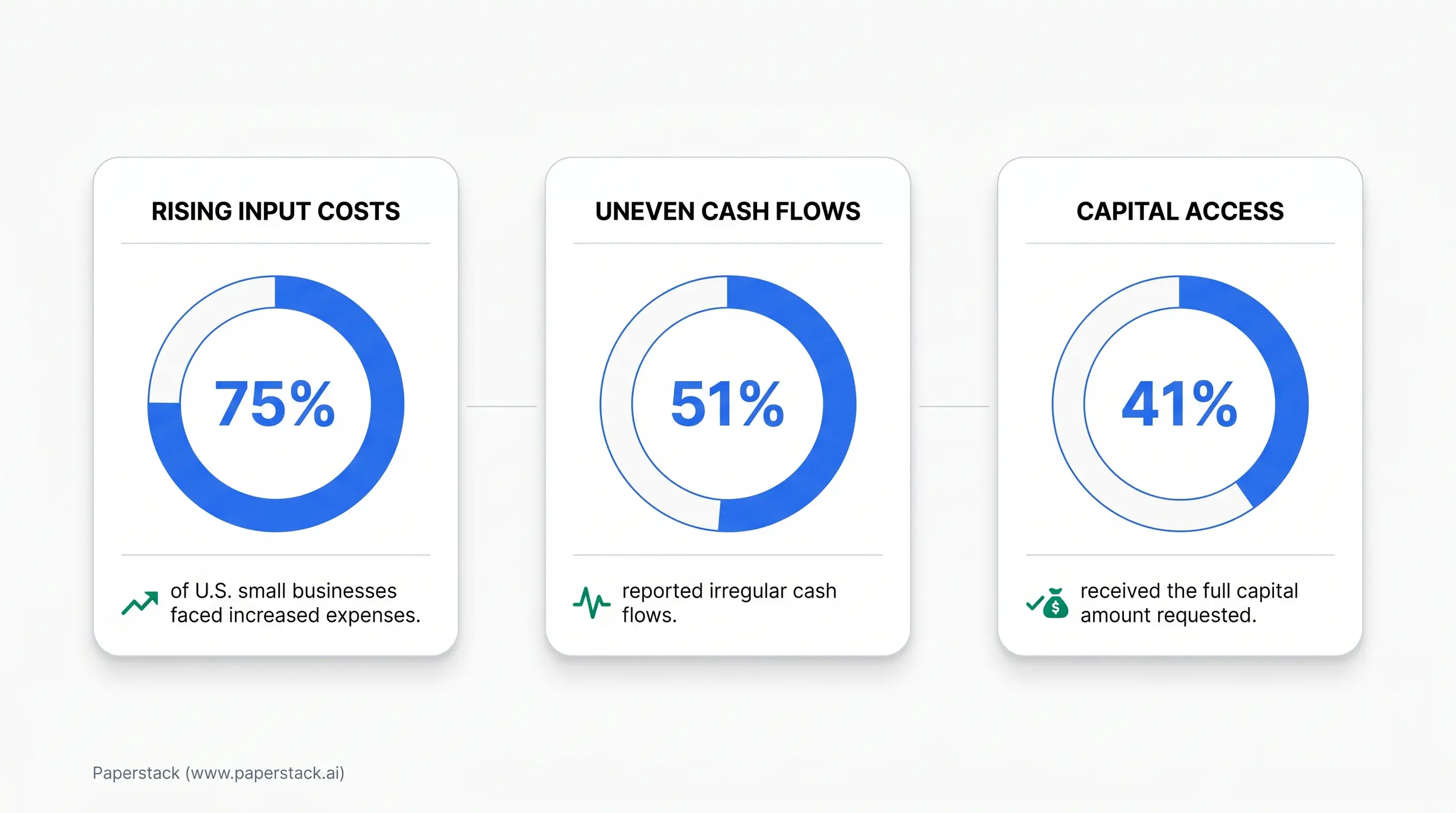 Three infographic cards on a white background titled "RISING INPUT COSTS," "UNEVE N CASH FLOWS," and "CAPITAL ACCESS." Each card shows a blue donut chart with percentages: 75% for rising input costs, 51% for uneven cash flows, and 41% for capital &sh