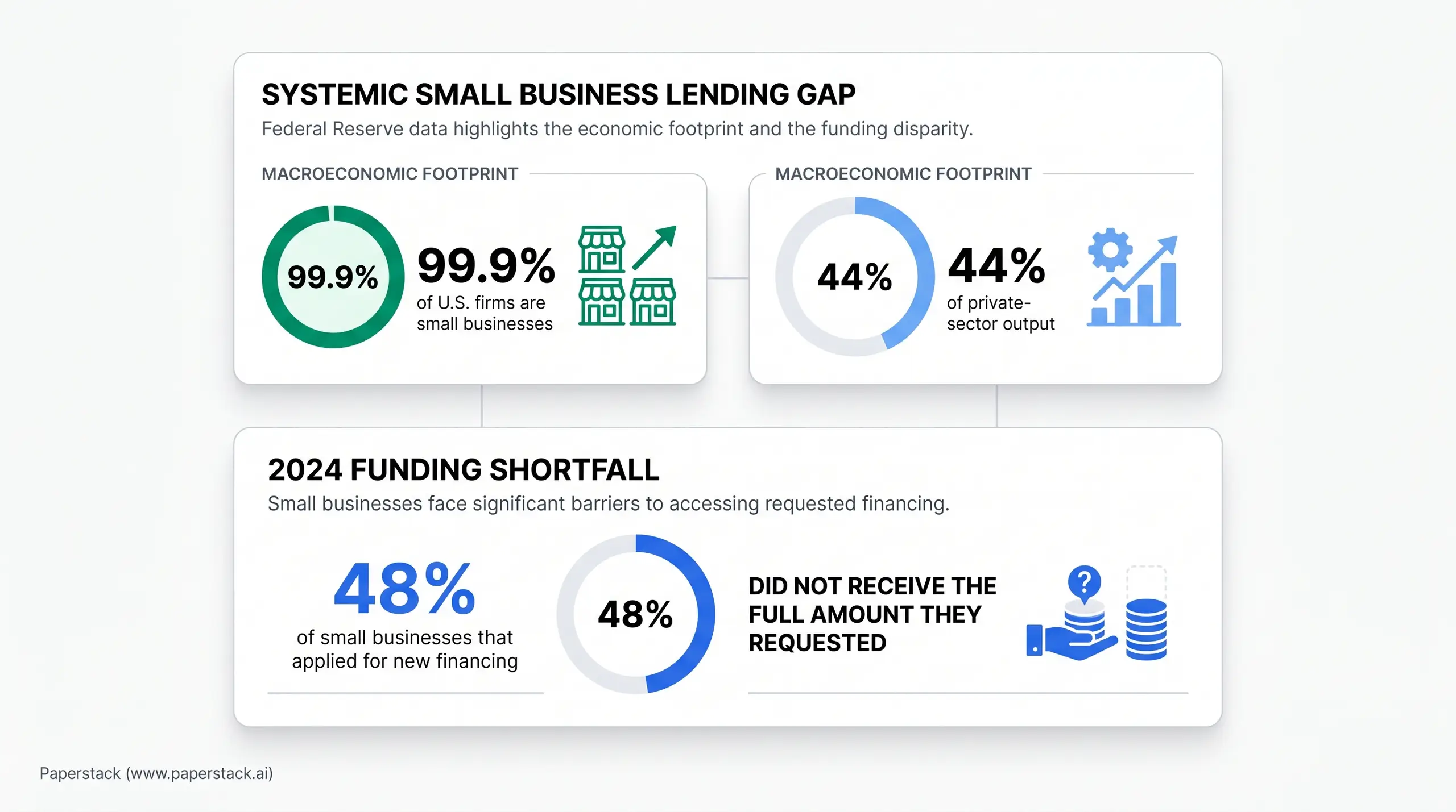 An infographic titled "SYSTEMIC SMALL BUSINESS LENDING GAP" showing that "99.9% of U.S. firms are small businesses," with a comparison labeled "MACROECONOMIC FOOTPRINT" featuring "44% of private-sector output," plus a section titled "2024 FUNDING SH0