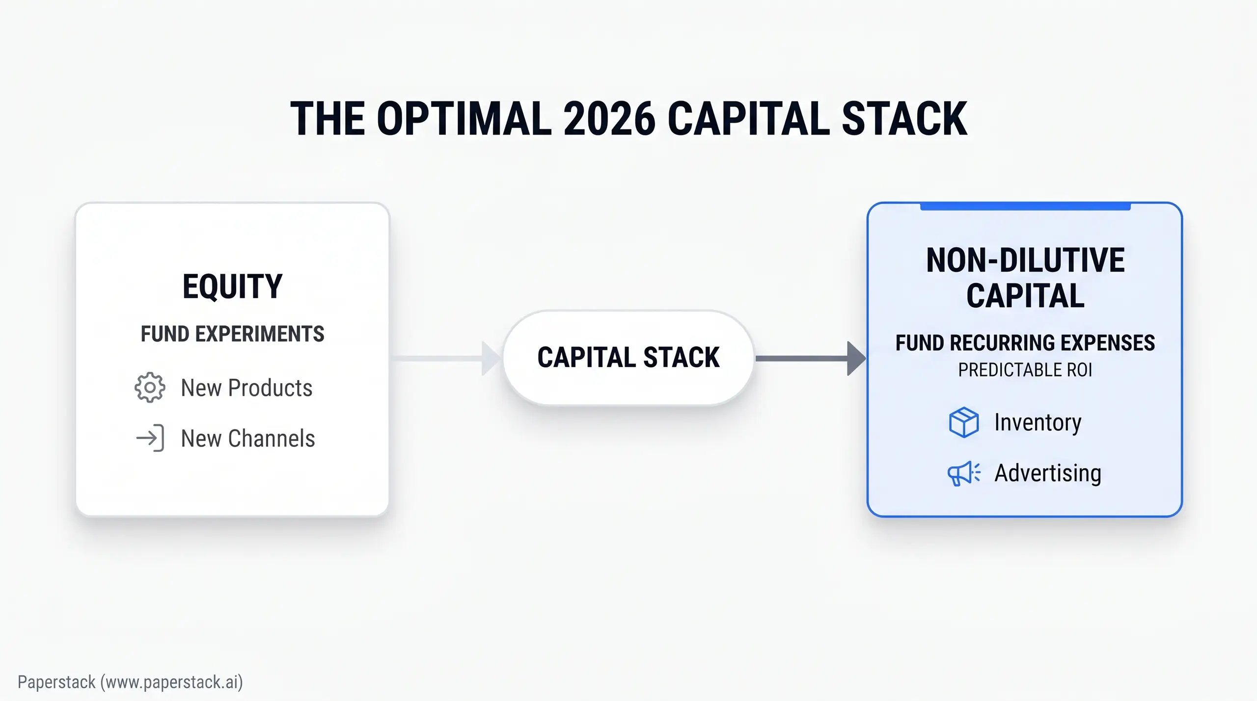 A diagram titled "THE OPTIMAL 2026 CAPITAL STACK" showing a flow from "EQUITY" with "FUND EXPERIMENTS" ("New Products" and "New Channels") to "CAPITAL STACK," then to "NON-DILUTIVE CAPITAL" with "FUND RECURRING EXPENSES" and "PREDICTABLE ROI," listed