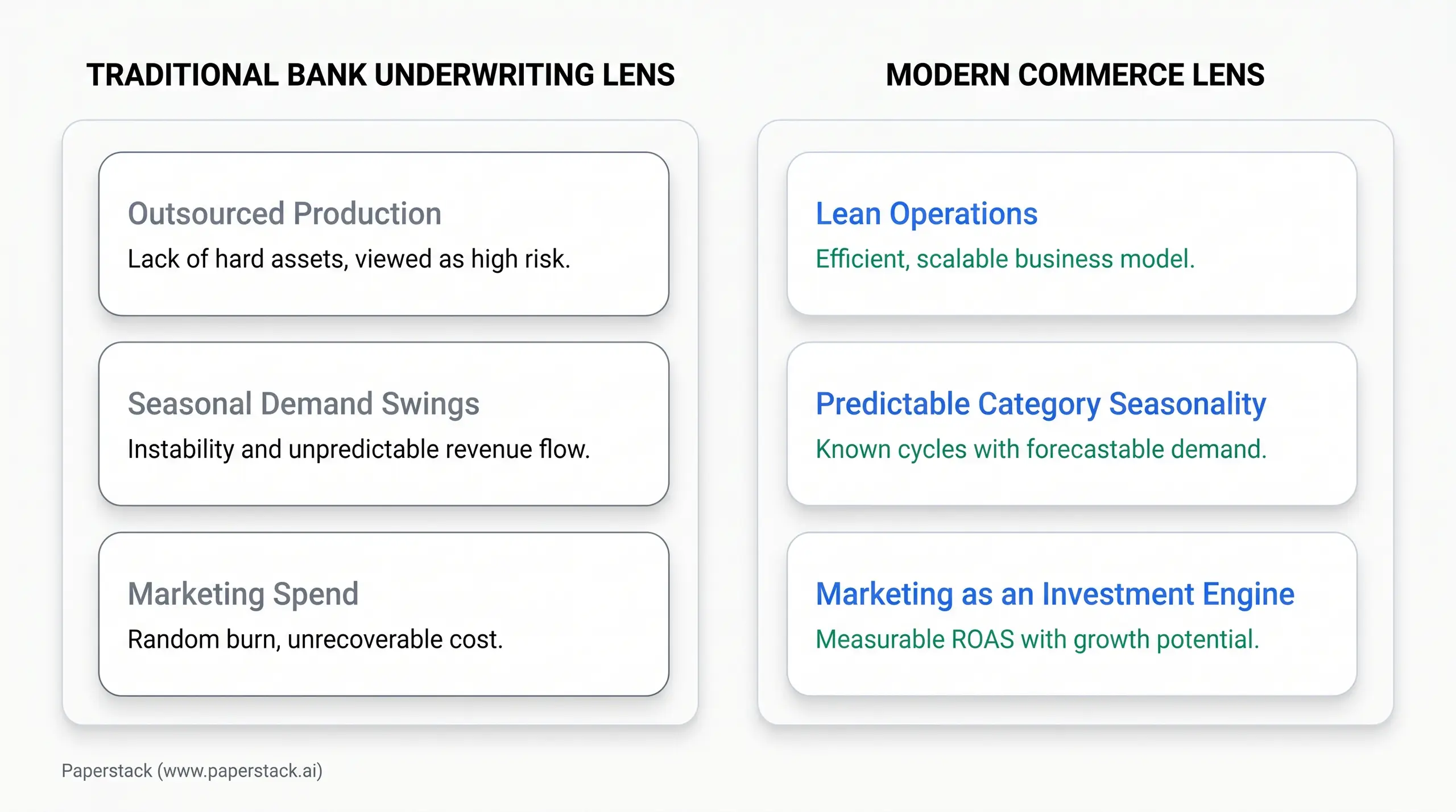 A split infographic titled "TRADITIONAL BANK UNDERWRITING LENS" on the left and "MODERN COMMERCE LENS" on the right. Left cards read: "Outsourced Production" with "Lack of hard assets, viewed as high risk.". "Seasonal Demand Swings" with "Instability