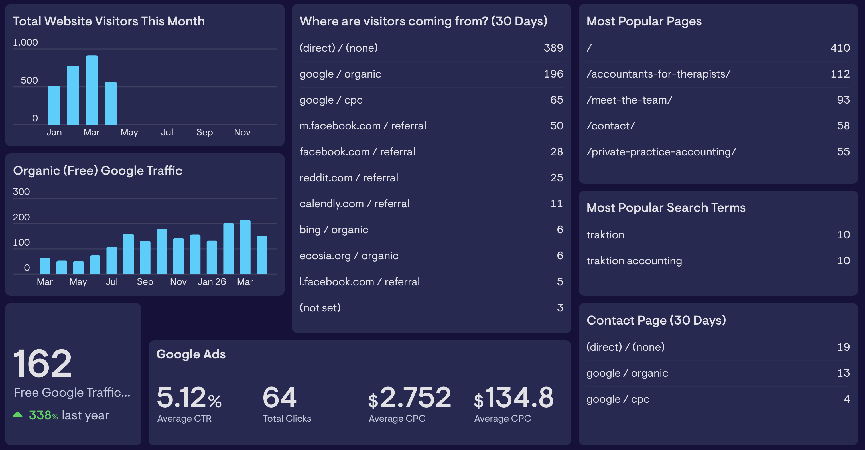 Client GA4 dashboard