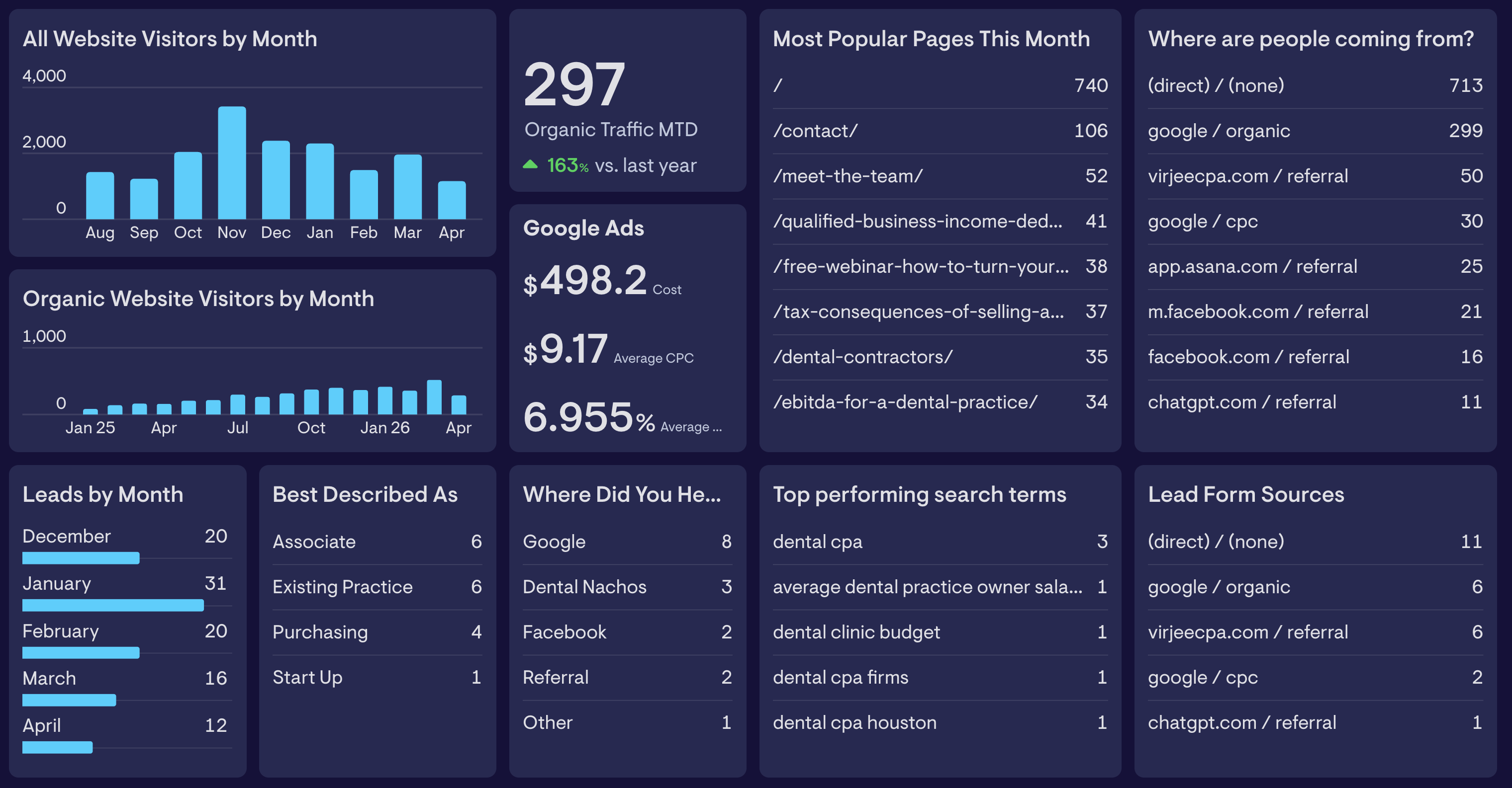 Client GA4 dashboard
