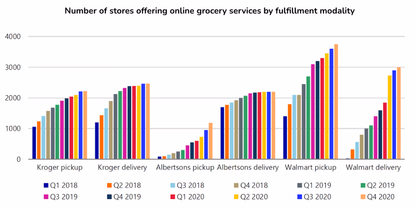 numer of stores offering online grocery services by fulfillment modality